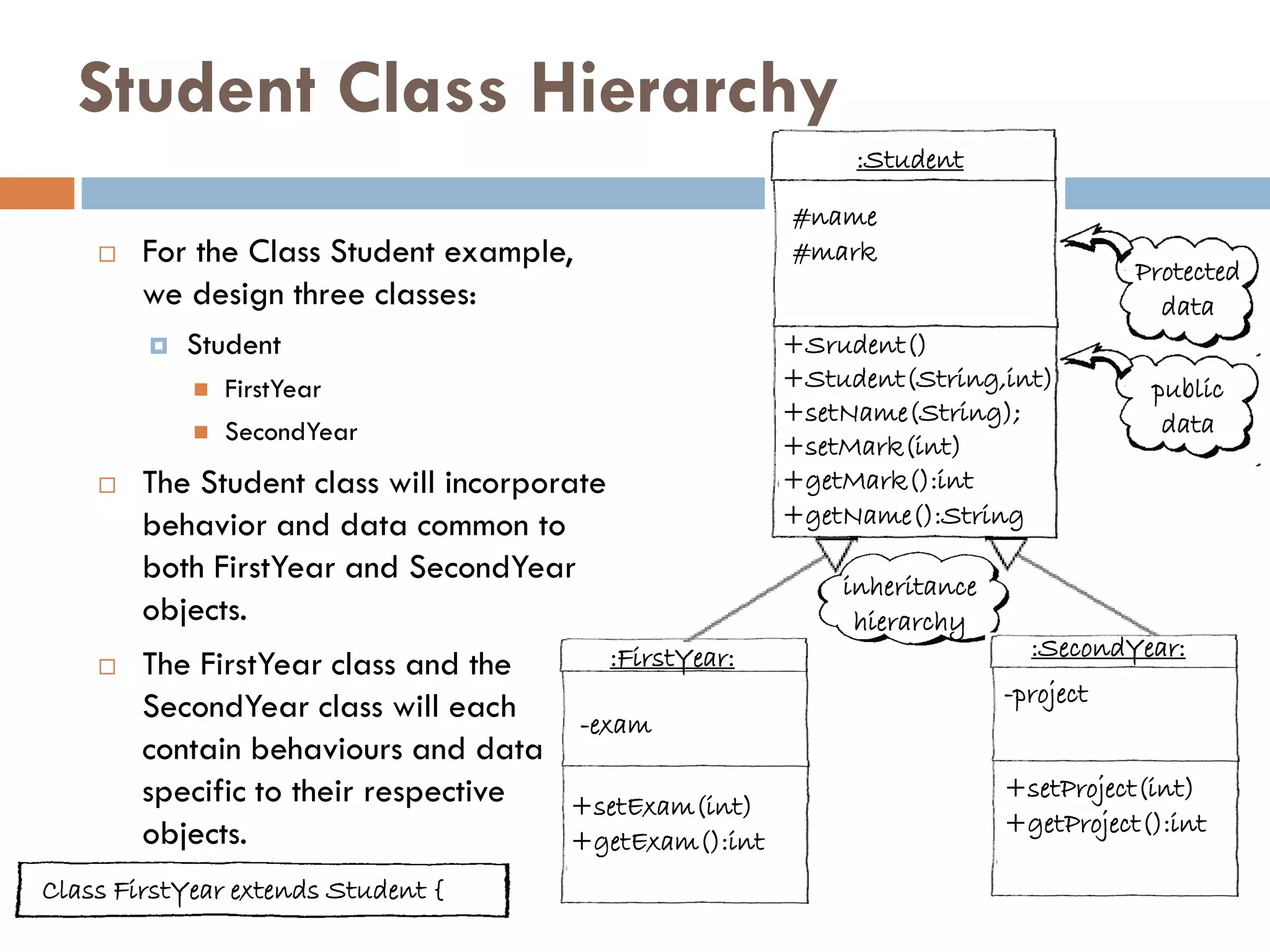 Student Class Hierarchy
                                                                :Student

                                                           #name
       For the Class Student example,                     #mark
                                                                                        Protected
        we design three classes:                                                          data
           Student                                        +Srudent()
               FirstYear                                  +Student(String,int)          public
                                                           +setName(String);              data
               SecondYear
                                                           +setMark(int)
       The Student class will incorporate                 +getMark():int
        behavior and data common to                        +getName():String
        both FirstYear and SecondYear                          inheritance
        objects.                                                hierarchy
                                             :FirstYear:                       :SecondYear:
       The FirstYear class and the
                                                                             -project
        SecondYear class will each       -exam
        contain behaviours and data
        specific to their respective   +setExam(int)
                                                                             +setProject(int)
        objects.                                                             +getProject():int
                                       +getExam():int
Class FirstYear extends Student {
 