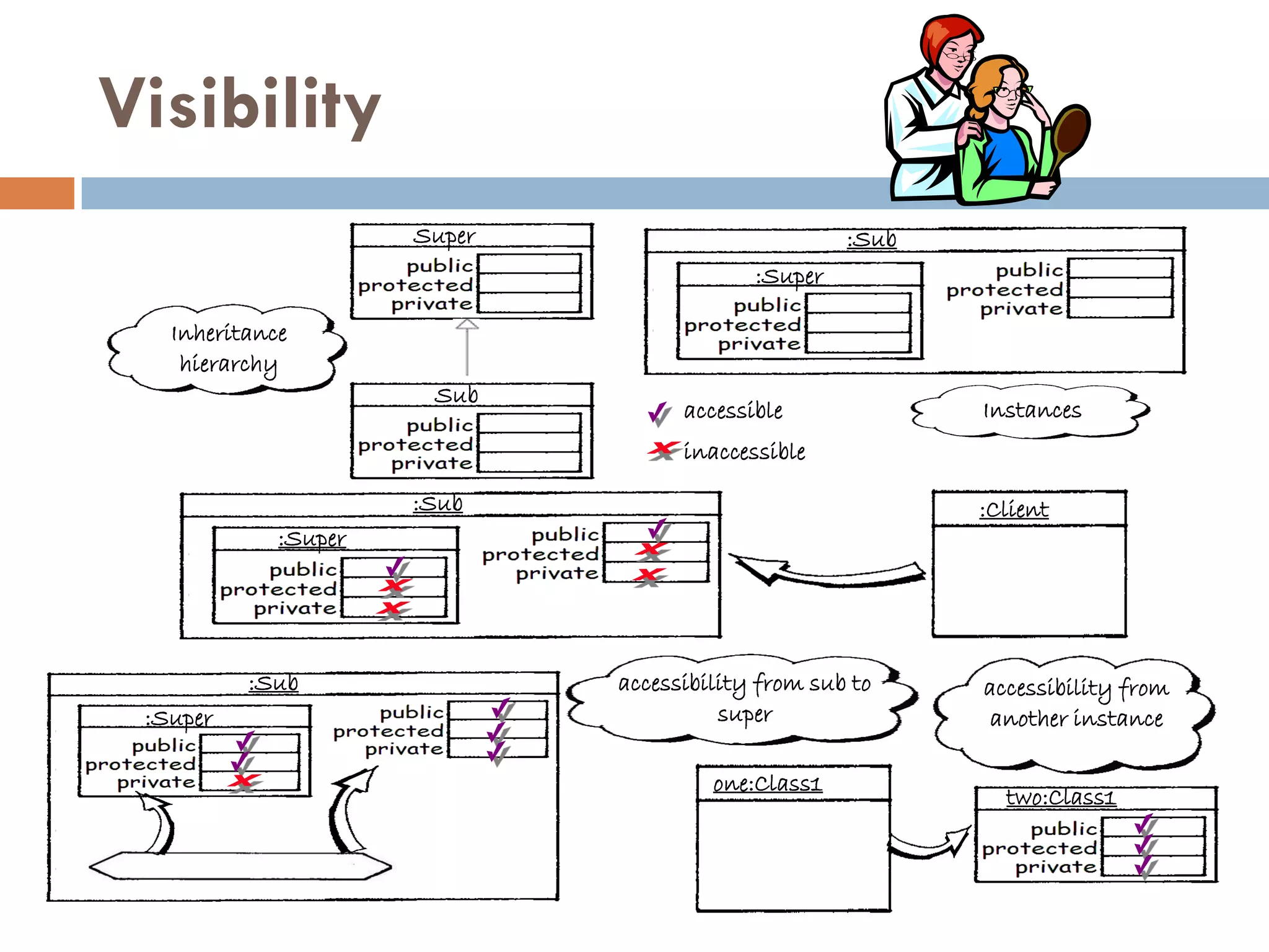 Visibility
                      Super                         :Sub
                                           :Super

   Inheritance
    hierarchy
                       Sub
                                    accessible             Instances
                                    inaccessible

                      :Sub                                 :Client
             :Super




          :Sub                accessibility from sub to    accessibility from
 :Super                                 super               another instance

                                       one:Class1
                                                             two:Class1
 
