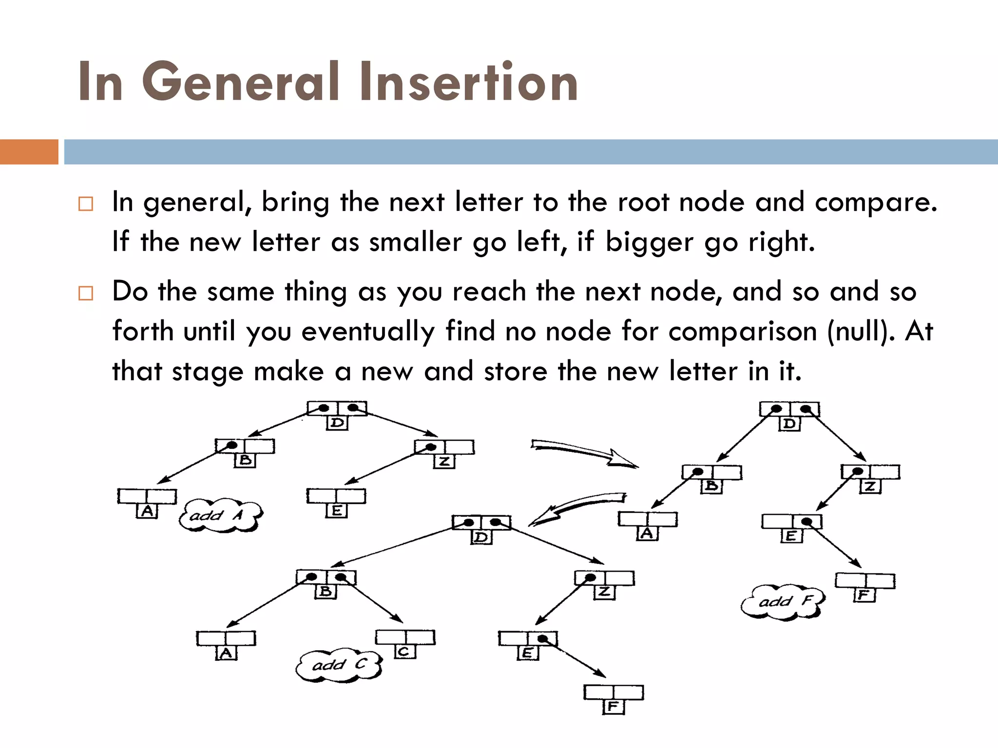 In General Insertion
   In general, bring the next letter to the root node and compare.
    If the new letter as smaller go left, if bigger go right.
   Do the same thing as you reach the next node, and so and so
    forth until you eventually find no node for comparison (null). At
    that stage make a new and store the new letter in it.
 