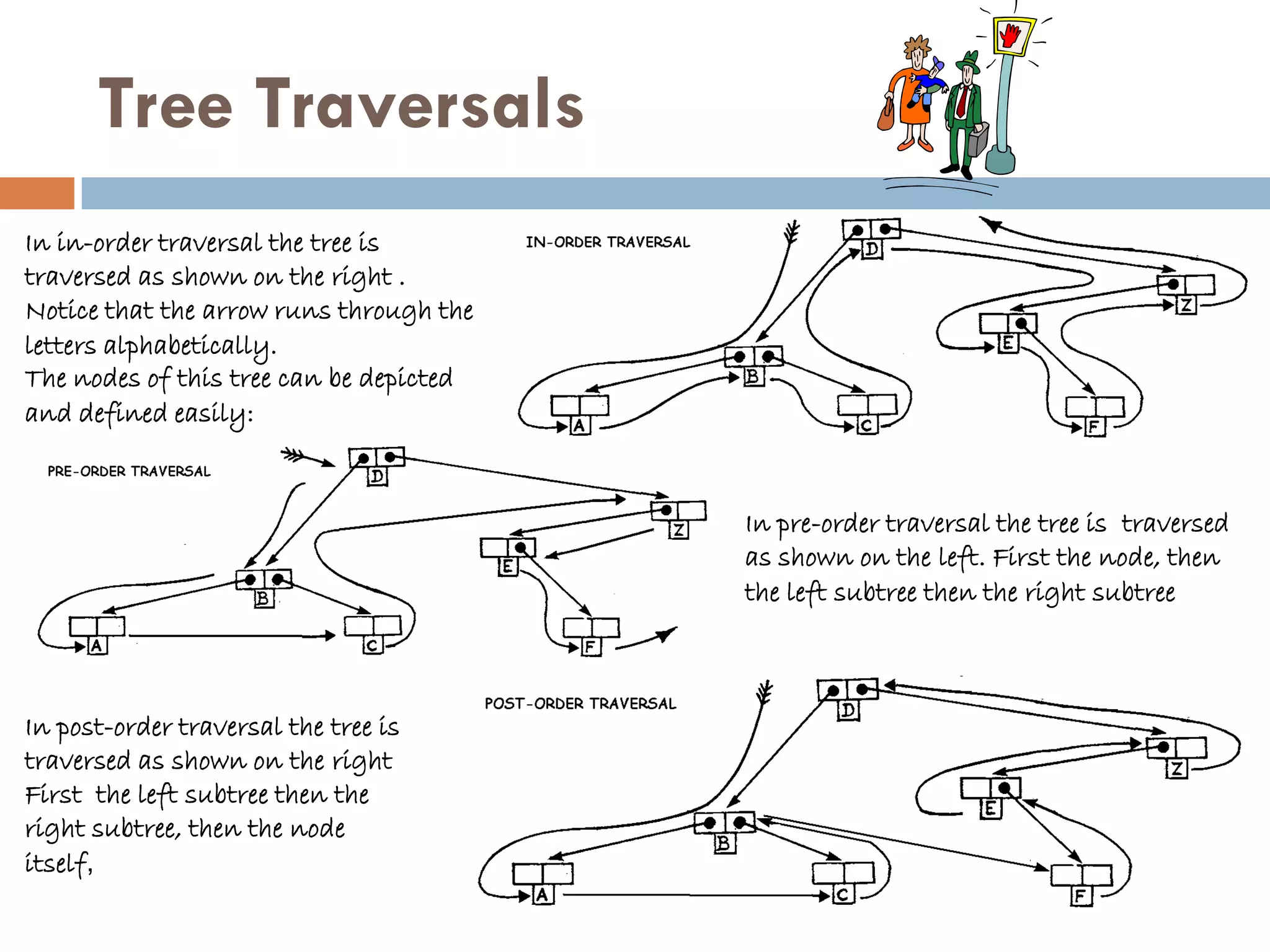 Tree Traversals
In in-order traversal the tree is
traversed as shown on the right .
Notice that the arrow runs through the
letters alphabetically.
The nodes of this tree can be depicted
and defined easily:


                                         In pre-order traversal the tree is traversed
                                         as shown on the left. First the node, then
                                         the left subtree then the right subtree



In post-order traversal the tree is
traversed as shown on the right
First the left subtree then the
right subtree, then the node
itself,
 