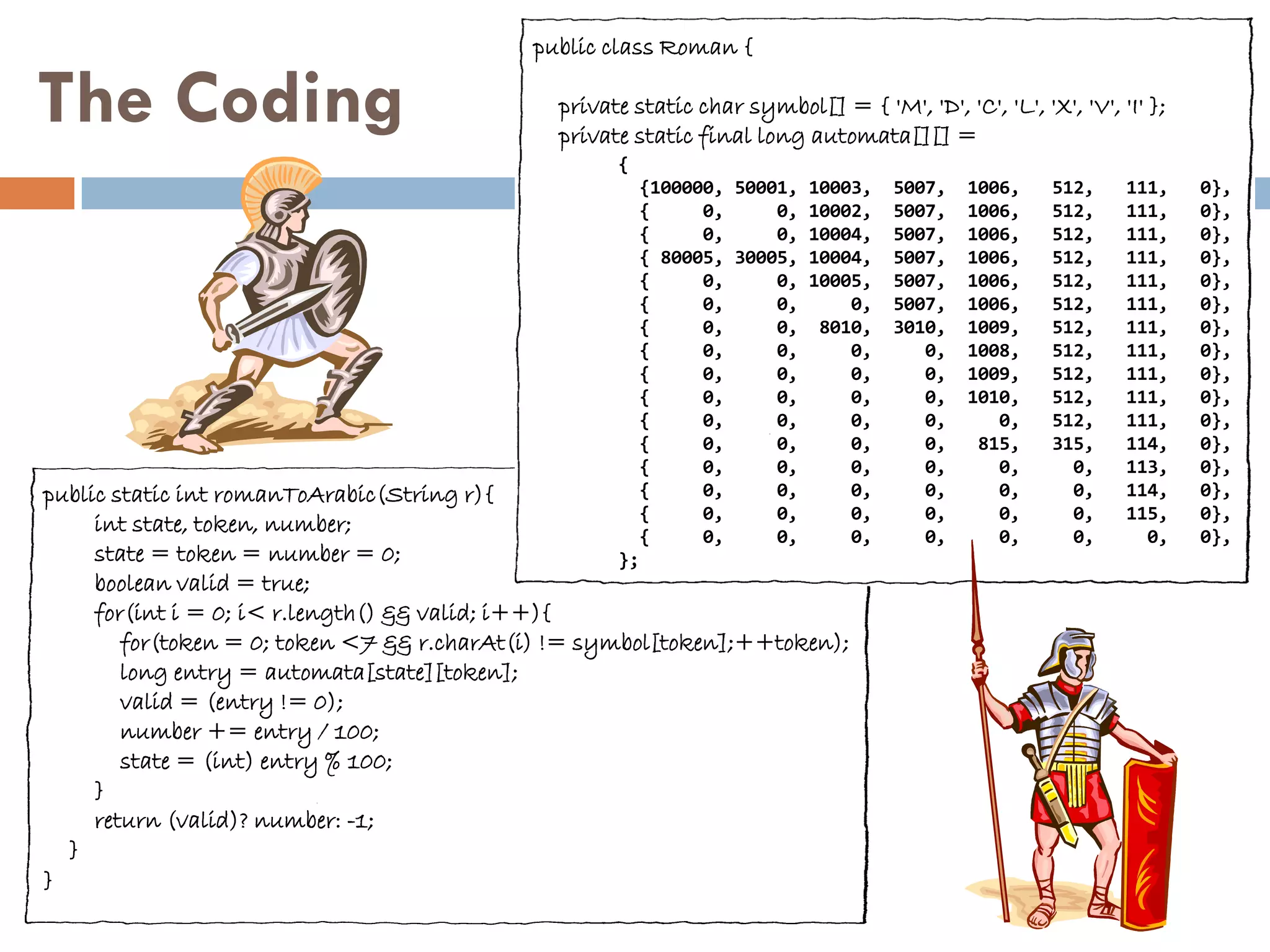 public class Roman {

The Coding                                    private static char symbol[] = { 'M', 'D', 'C', 'L', 'X', 'V', 'I' };
                                              private static final long automata[][] =
                                                    {
                                                      {100000, 50001, 10003,        5007,   1006,     512,    111,    0},
                                                      {     0,     0, 10002,        5007,   1006,     512,    111,    0},
                                                      {     0,     0, 10004,        5007,   1006,     512,    111,    0},
                                                      { 80005, 30005, 10004,        5007,   1006,     512,    111,    0},
                                                      {     0,     0, 10005,        5007,   1006,     512,    111,    0},
                                                      {     0,     0,     0,        5007,   1006,     512,    111,    0},
                                                      {     0,     0, 8010,         3010,   1009,     512,    111,    0},
                                                      {     0,     0,     0,           0,   1008,     512,    111,    0},
                                                      {     0,     0,     0,           0,   1009,     512,    111,    0},
                                                      {     0,     0,     0,           0,   1010,     512,    111,    0},
                                                      {     0,     0,     0,           0,      0,     512,    111,    0},
                                                      {     0,     0,     0,           0,    815,     315,    114,    0},
                                                      {     0,     0,     0,           0,      0,       0,    113,    0},
public static int romanToArabic(String r){            {     0,     0,     0,           0,      0,       0,    114,    0},
                                                      {     0,     0,     0,           0,      0,       0,    115,    0},
     int state, token, number;                        {     0,     0,     0,           0,      0,       0,      0,    0},
     state = token = number = 0;                    };
     boolean valid = true;
     for(int i = 0; i< r.length() && valid; i++){
        for(token = 0; token <7 && r.charAt(i) != symbol[token];++token);
        long entry = automata[state][token];
        valid = (entry != 0);
        number += entry / 100;
        state = (int) entry % 100;
     }
     return (valid)? number: -1;
  }
}
 