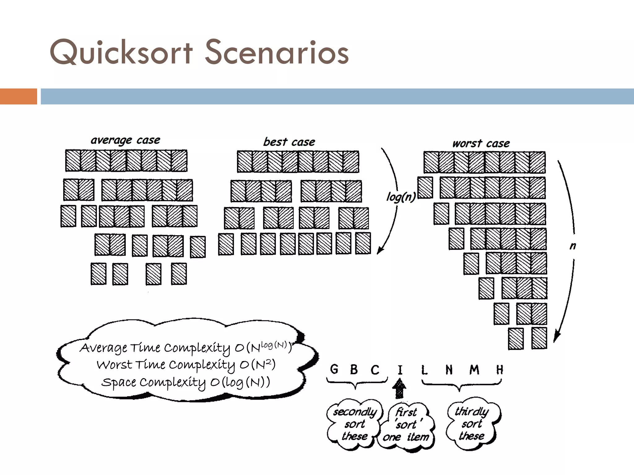 Quicksort Scenarios




 Average Time Complexity O(Nlog(N))
   Worst Time Complexity O(N2)
    Space Complexity O(log(N))
 