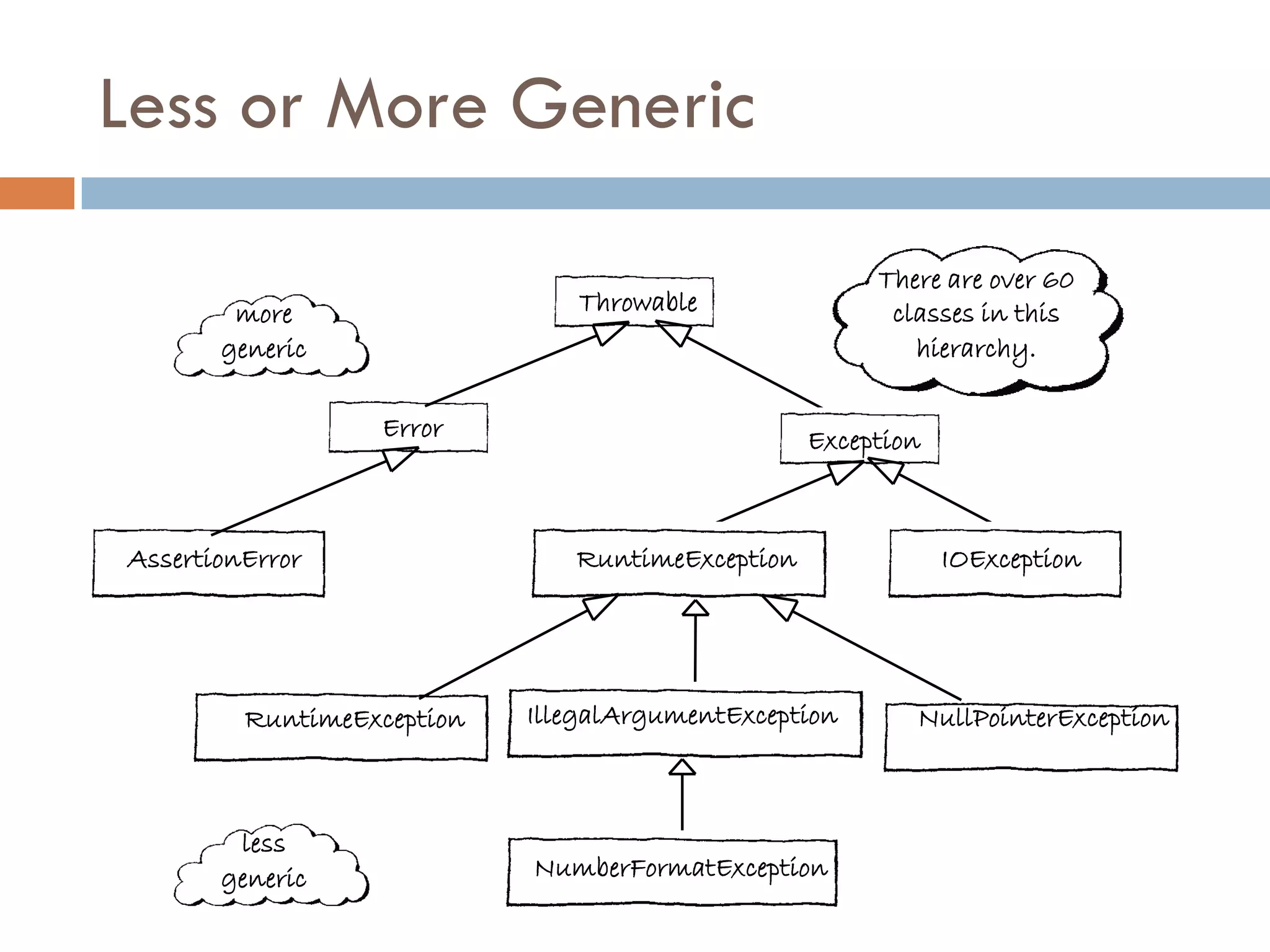 Less or More Generic

                                                       There are over 60
        more                    Throwable               classes in this
       generic                                            hierarchy.

                   Error                          Exception



AssertionError                 RuntimeException               IOException




         RuntimeException   IllegalArgumentException      NullPointerException



        less
       generic              NumberFormatException
 