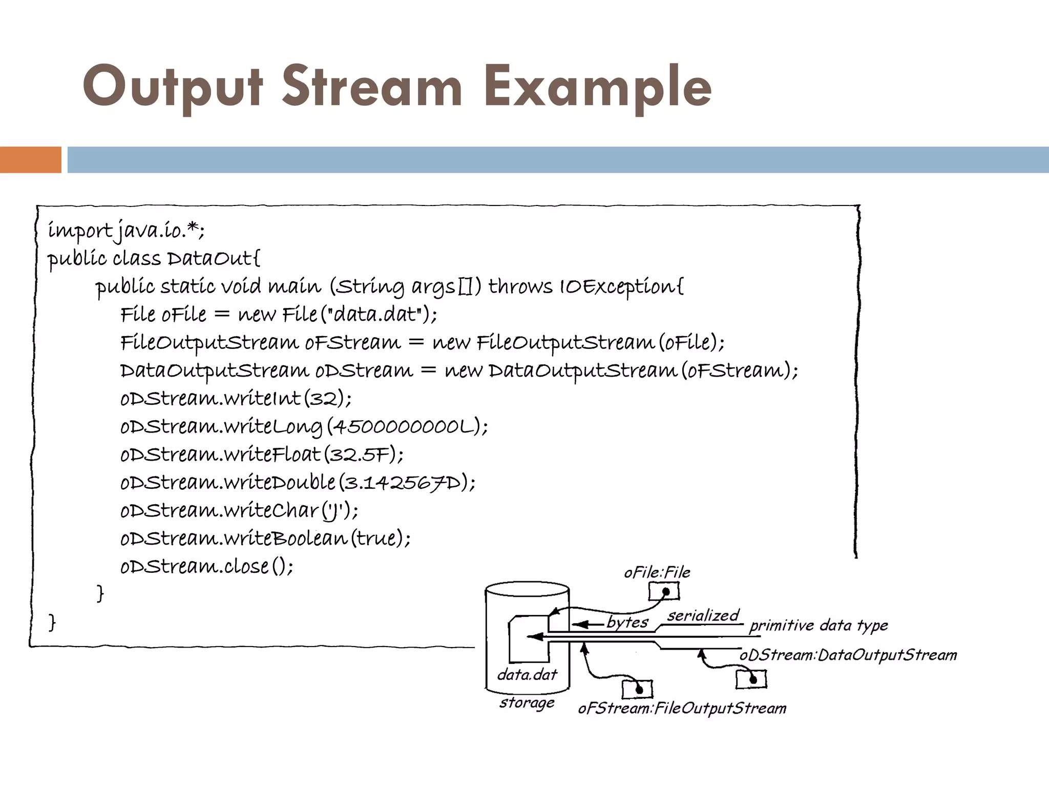 Output Stream Example

import java.io.*;
public class DataOut{
     public static void main (String args[]) throws IOException{
        File oFile = new File("data.dat");
        FileOutputStream oFStream = new FileOutputStream(oFile);
        DataOutputStream oDStream = new DataOutputStream(oFStream);
        oDStream.writeInt(32);
        oDStream.writeLong(4500000000L);
        oDStream.writeFloat(32.5F);
        oDStream.writeDouble(3.142567D);
        oDStream.writeChar('J');
        oDStream.writeBoolean(true);
        oDStream.close();
     }
}
 