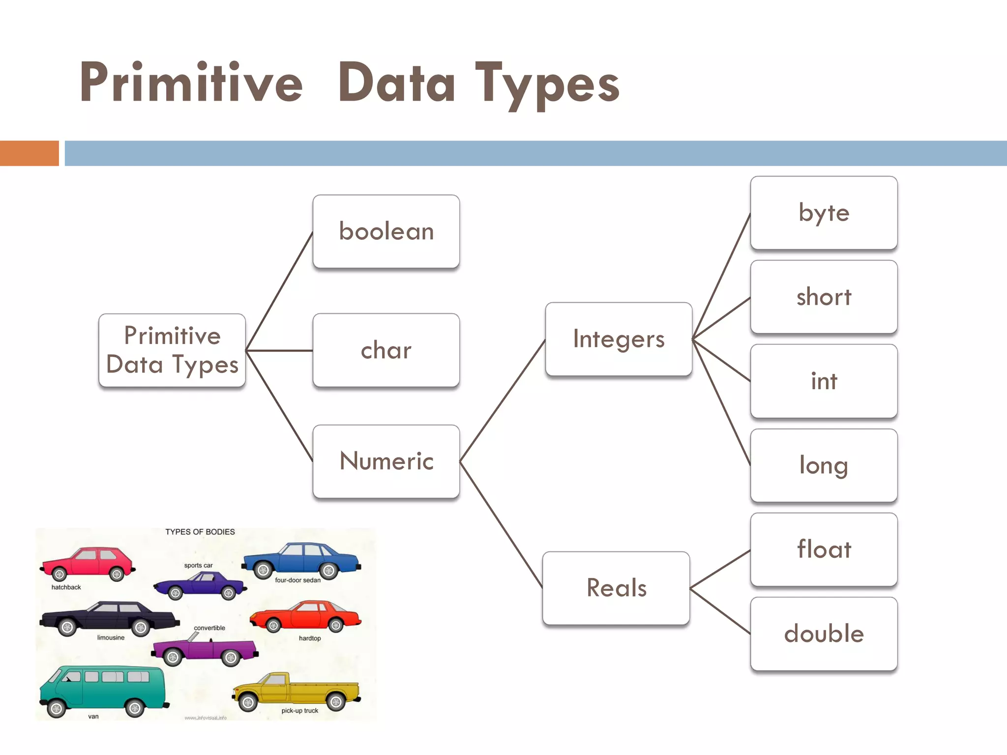 Primitive Data Types
                                    byte
              boolean

                                   short
  Primitive    char     Integers
 Data Types
                                     int

              Numeric               long

                                   float
                         Reals
                                   double
 