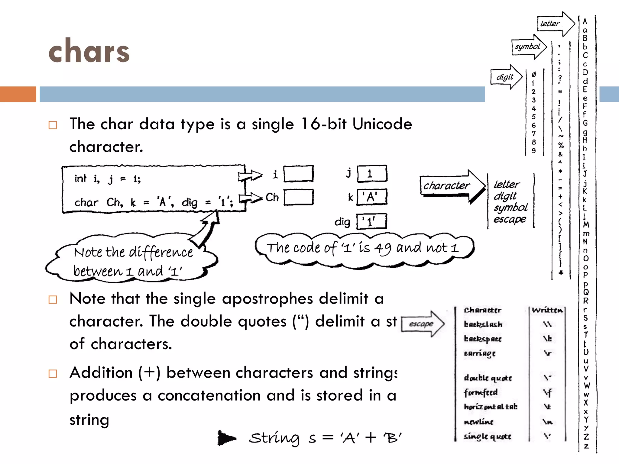 chars
   The char data type is a single 16-bit Unicode
    character.




    Note the difference        The code of „1‟ is 49 and not 1
    between 1 and „1‟
   Note that the single apostrophes delimit a
    character. The double quotes (―) delimit a string
    of characters.
   Addition (+) between characters and strings
    produces a concatenation and is stored in a
    string
                            String s = „A‟ + „B‟
 