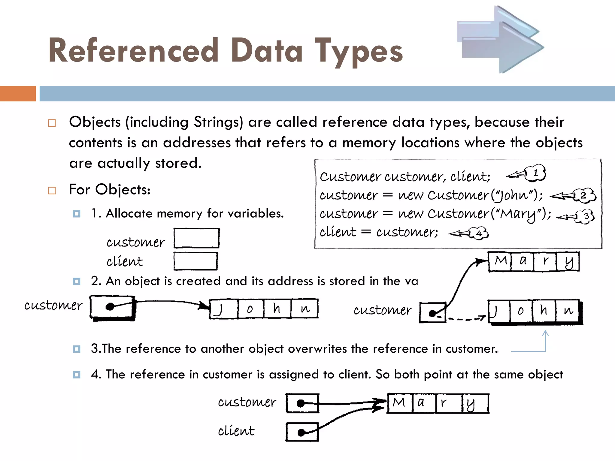 Referenced Data Types
      Objects (including Strings) are called reference data types, because their
       contents is an addresses that refers to a memory locations where the objects
       are actually stored.
                                                     Customer customer, client;
      For Objects:                                  customer = new Customer(“John”);
          1. Allocate memory for variables.         customer = new Customer(“Mary”);
                                                     client = customer;
             customer
             client                                                                  M a       r   y
          2. An object is created and its address is stored in the variable to point at it.
customer                          J    o    h    n         customer                  J   o     h   n

          3.The reference to another object overwrites the reference in customer.
          4. The reference in customer is assigned to client. So both point at the same object
                                  customer                        M a      r   y
                                  client
 