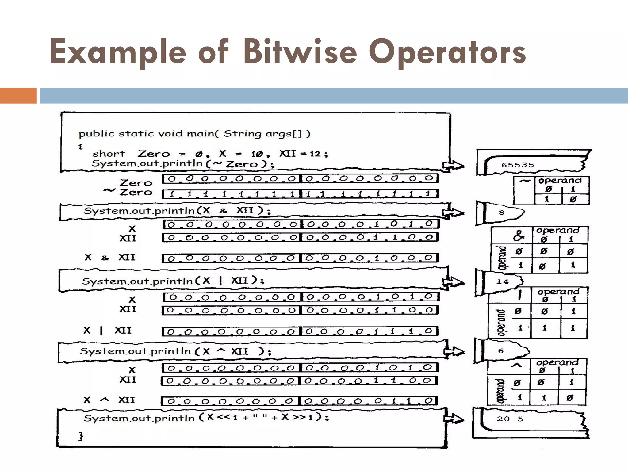 Example of Bitwise Operators
 