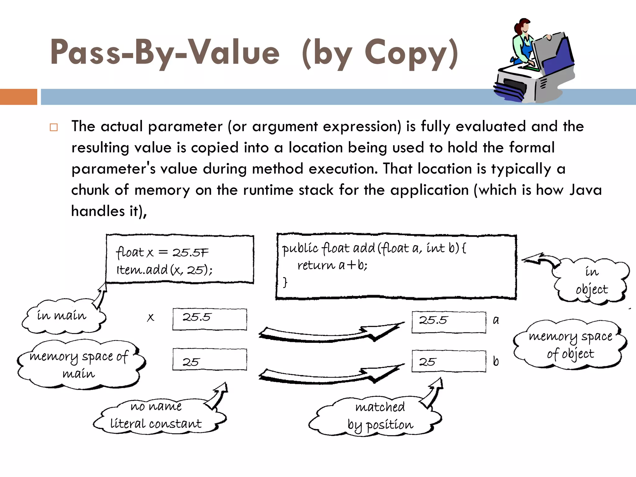 Pass-By-Value (by Copy)
     The actual parameter (or argument expression) is fully evaluated and the
      resulting value is copied into a location being used to hold the formal
      parameter's value during method execution. That location is typically a
      chunk of memory on the runtime stack for the application (which is how Java
      handles it),

             float x = 25.5F       public float add(float a, int b){
             Item.add(x, 25);        return a+b;                                   in
                                   }                                             object
 in main          x     25.5                                25.5       a
                                                                           memory space
memory space of                                                              of object
                        25                                  25         b
    main

                no name                        matched
            literal constant                  by position
 