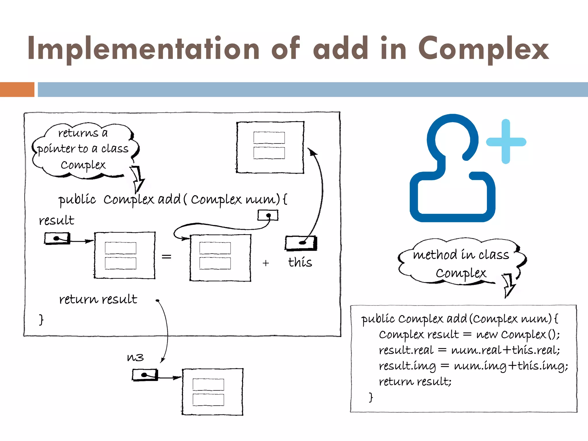 Implementation of add in Complex

    returns a
pointer to a class
    Complex

   public Complex add( Complex num){
result

                      =                               method in class
                                +      this
                                                         Complex
    return result
}                                             public Complex add(Complex num){
                                                 Complex result = new Complex();
                                                 result.real = num.real+this.real;
                 n3
                                                 result.img = num.img+this.img;
                                                 return result;
                                               }
 