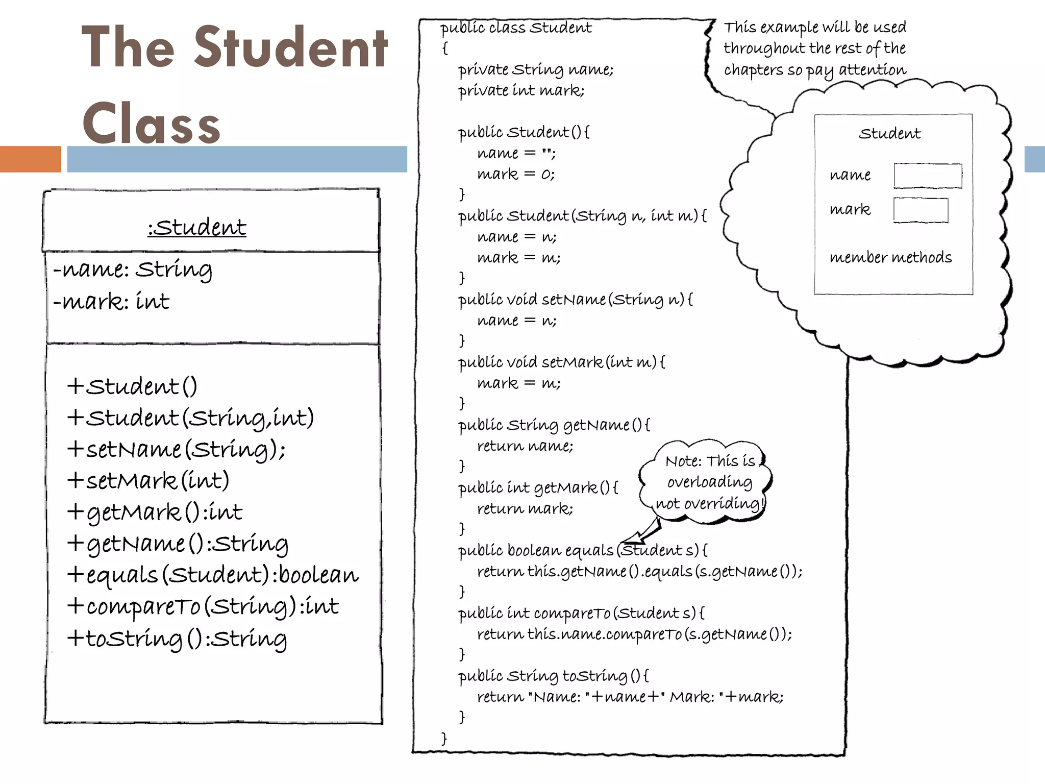 The Student
                           public class Student                 This example will be used
                           {                                    throughout the rest of the
                             private String name;               chapters so pay attention
                             private int mark;

  Class                        public Student(){
                                 name = "";
                                                                                   Student

                                 mark = 0;                                    name
                               }
                               public Student(String n, int m){               mark
       :Student                  name = n;
                                 mark = m;                                    member methods
-name: String                  }
-mark: int                     public void setName(String n){
                                 name = n;
                               }
                               public void setMark(int m){
+Student()                       mark = m;
                               }
+Student(String,int)           public String getName(){
+setName(String);                return name;
                                                          Note: This is
                               }
+setMark(int)                  public int getMark(){       overloading
                                                         not overriding!
+getMark():int                   return mark;
                               }
+getName():String              public boolean equals(Student s){
+equals(Student):boolean         return this.getName().equals(s.getName());
                               }
+compareTo(String):int         public int compareTo(Student s){
+toString():String               return this.name.compareTo(s.getName());
                               }
                               public String toString(){
                                 return "Name: "+name+" Mark: "+mark;
                               }
                           }
 