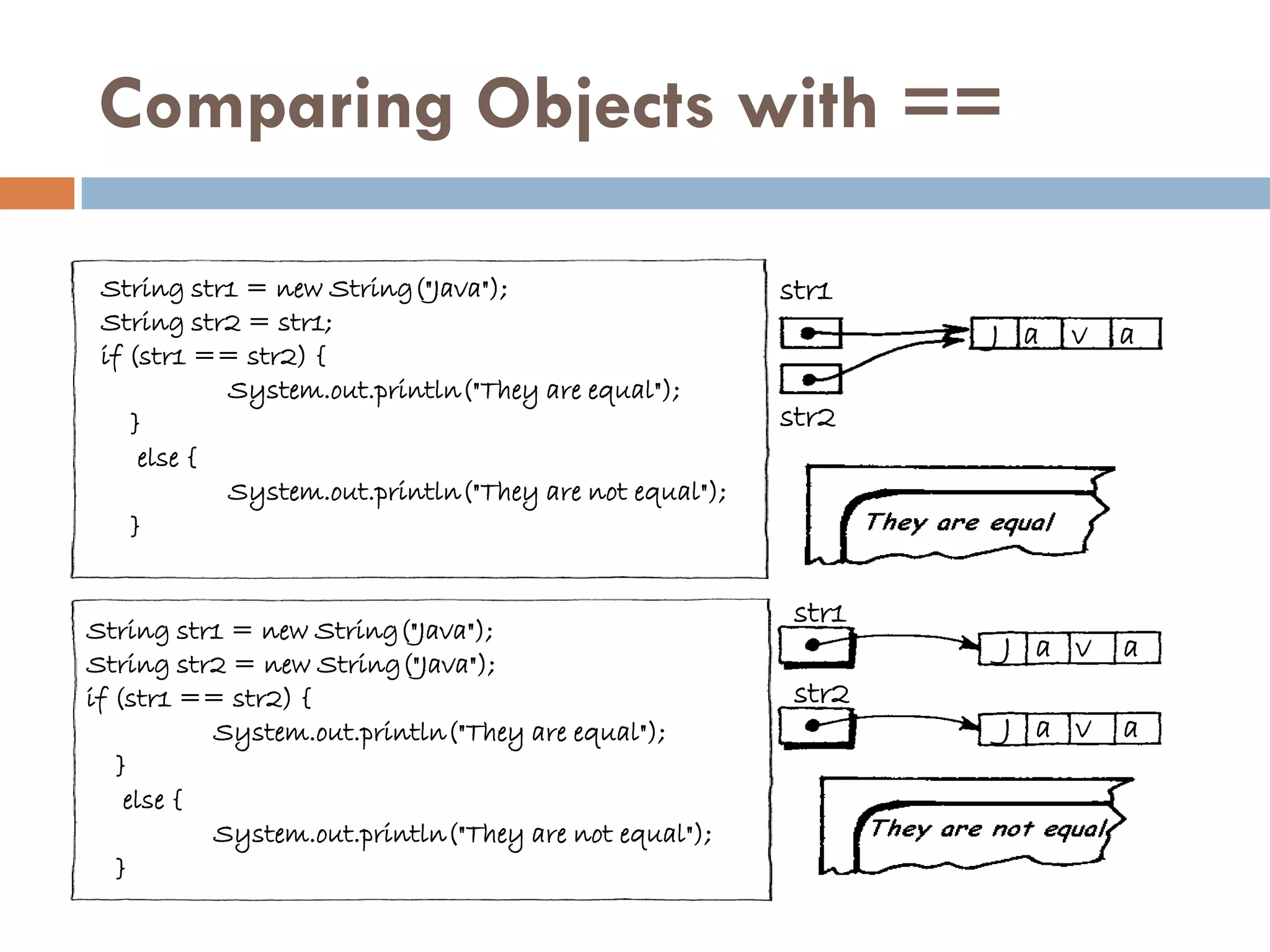 Comparing Objects with ==

 String str1 = new String("Java");                      str1
 String str2 = str1;                                            J a   v   a
 if (str1 == str2) {
            System.out.println("They are equal");
    }                                                   str2
     else {
            System.out.println("They are not equal");
    }


                                                         str1
String str1 = new String("Java");
                                                                J a v     a
String str2 = new String("Java");
if (str1 == str2) {                                      str2
           System.out.println("They are equal");                J a v     a
   }
    else {
           System.out.println("They are not equal");
   }
 