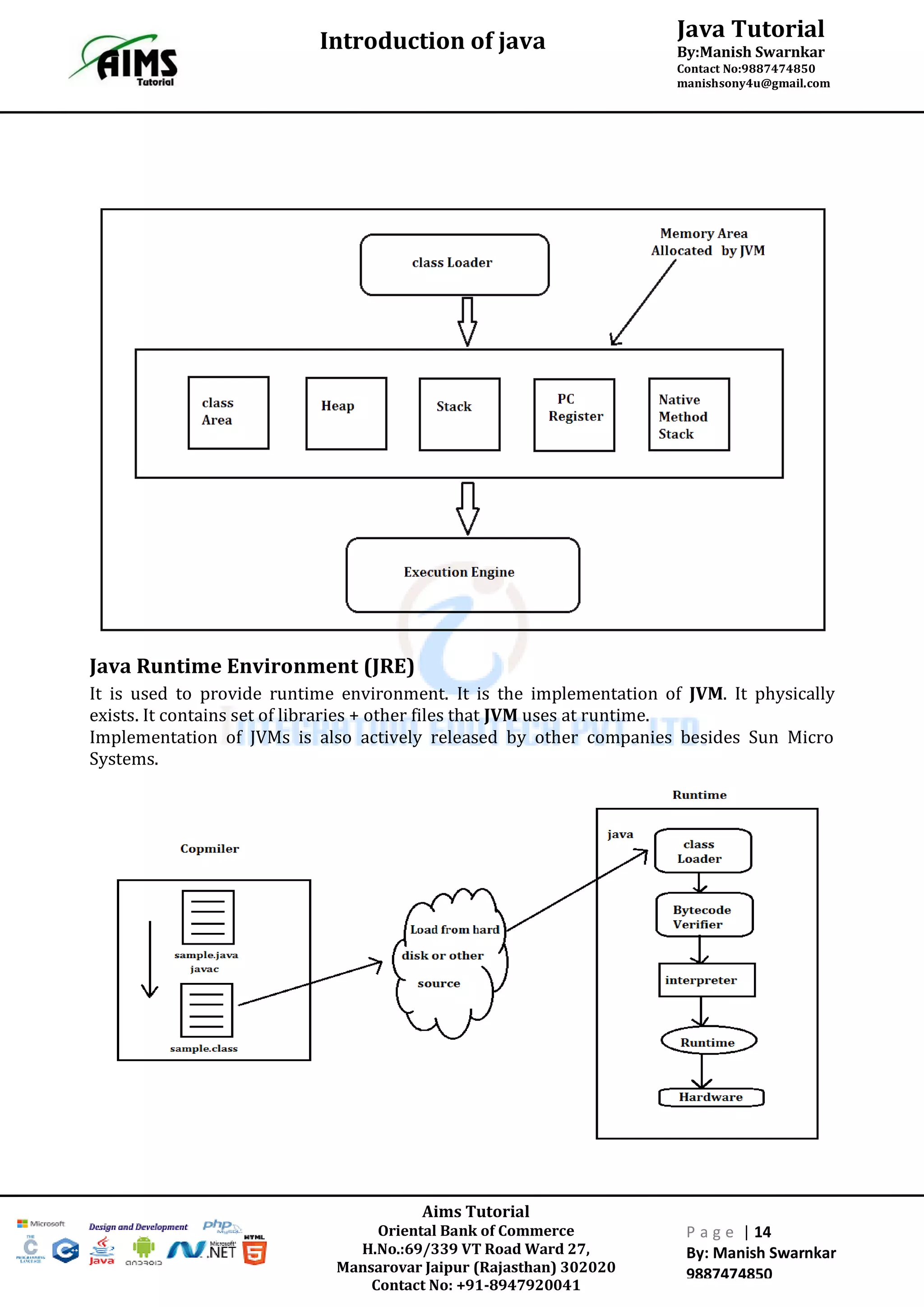 Java Tutorial
By:Manish Swarnkar
Contact No:9887474850
manishsony4u@gmail.com
Introduction of java
Aims Tutorial
Oriental Bank of Commerce
H.No.:69/339 VT Road Ward 27,
Mansarovar Jaipur (Rajasthan) 302020
Contact No: +91-8947920041
P a g e | 14
By: Manish Swarnkar
9887474850
Java Runtime Environment (JRE)
It is used to provide runtime environment. It is the implementation of JVM. It physically
exists. It contains set of libraries + other files that JVM uses at runtime.
Implementation of JVMs is also actively released by other companies besides Sun Micro
Systems.
 