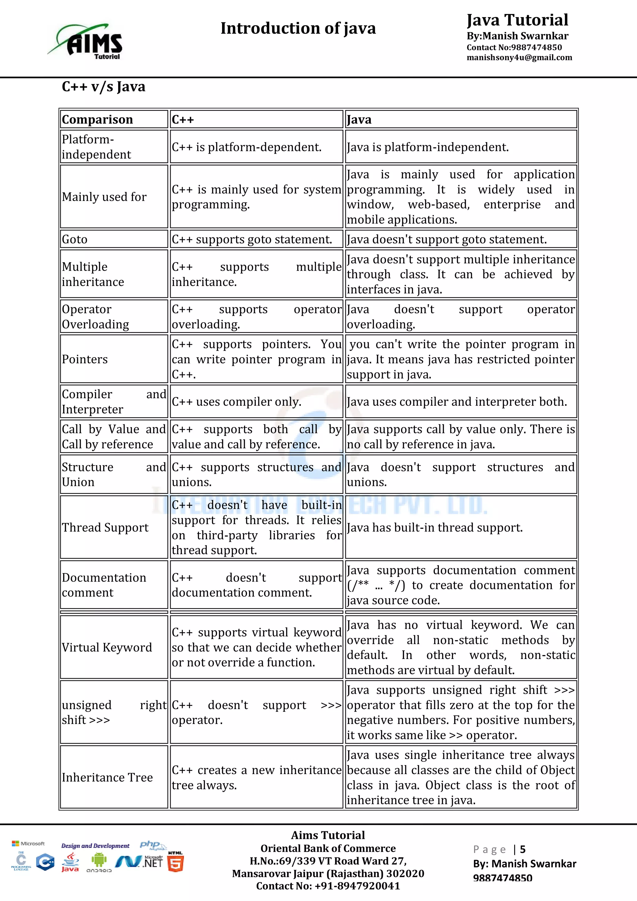 Java Tutorial
By:Manish Swarnkar
Contact No:9887474850
manishsony4u@gmail.com
Introduction of java
Aims Tutorial
Oriental Bank of Commerce
H.No.:69/339 VT Road Ward 27,
Mansarovar Jaipur (Rajasthan) 302020
Contact No: +91-8947920041
P a g e | 5
By: Manish Swarnkar
9887474850
C++ v/s Java
Comparison C++ Java
Platform-
independent
C++ is platform-dependent. Java is platform-independent.
Mainly used for
C++ is mainly used for system
programming.
Java is mainly used for application
programming. It is widely used in
window, web-based, enterprise and
mobile applications.
Goto C++ supports goto statement. Java doesn't support goto statement.
Multiple
inheritance
C++ supports multiple
inheritance.
Java doesn't support multiple inheritance
through class. It can be achieved by
interfaces in java.
Operator
Overloading
C++ supports operator
overloading.
Java doesn't support operator
overloading.
Pointers
C++ supports pointers. You
can write pointer program in
C++.
you can't write the pointer program in
java. It means java has restricted pointer
support in java.
Compiler and
Interpreter
C++ uses compiler only. Java uses compiler and interpreter both.
Call by Value and
Call by reference
C++ supports both call by
value and call by reference.
Java supports call by value only. There is
no call by reference in java.
Structure and
Union
C++ supports structures and
unions.
Java doesn't support structures and
unions.
Thread Support
C++ doesn't have built-in
support for threads. It relies
on third-party libraries for
thread support.
Java has built-in thread support.
Documentation
comment
C++ doesn't support
documentation comment.
Java supports documentation comment
(/** ... */) to create documentation for
java source code.
Virtual Keyword
C++ supports virtual keyword
so that we can decide whether
or not override a function.
Java has no virtual keyword. We can
override all non-static methods by
default. In other words, non-static
methods are virtual by default.
unsigned right
shift >>>
C++ doesn't support >>>
operator.
Java supports unsigned right shift >>>
operator that fills zero at the top for the
negative numbers. For positive numbers,
it works same like >> operator.
Inheritance Tree
C++ creates a new inheritance
tree always.
Java uses single inheritance tree always
because all classes are the child of Object
class in java. Object class is the root of
inheritance tree in java.
 