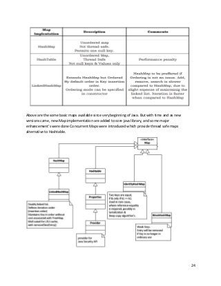 24
Above are the some basic maps available since very beginning of Java. But with time and as new
versions came, new Map implementation are added to core java library, and some major
enhancement’s were done Concurrent Maps were introduced which provide thread safe maps
alternative to Hashtable.
 