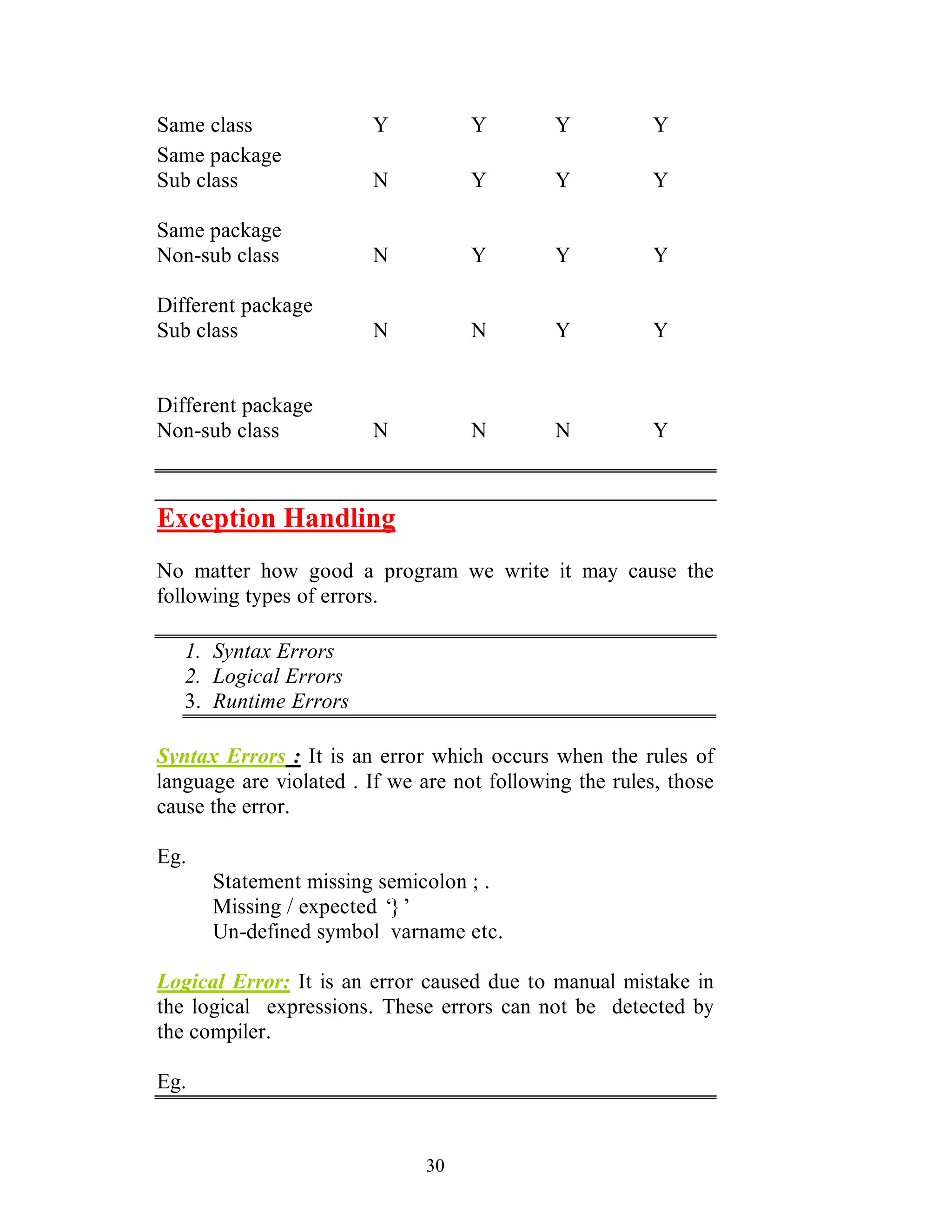 30
Same class Y Y Y Y
Same package
Sub class N Y Y Y
Same package
Non-sub class N Y Y Y
Different package
Sub class N N Y Y
Different package
Non-sub class N N N Y
Exception Handling
No matter how good a program we write it may cause the
following types of errors.
1. Syntax Errors
2. Logical Errors
3. Runtime Errors
Syntax Errors : It is an error which occurs when the rules of
language are violated . If we are not following the rules, those
cause the error.
Eg.
Statement missing semicolon ; .
Missing / expected ‘}’
Un-defined symbol varname etc.
Logical Error: It is an error caused due to manual mistake in
the logical expressions. These errors can not be detected by
the compiler.
Eg.
 