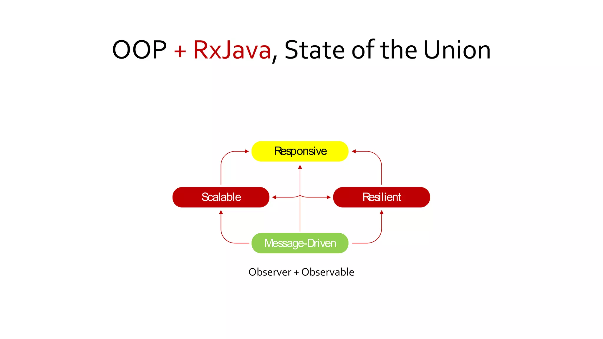 OOP + RxJava, State of the Union
Resilient
Message-Driven
Scalable
Responsive
Observer + Observable
 