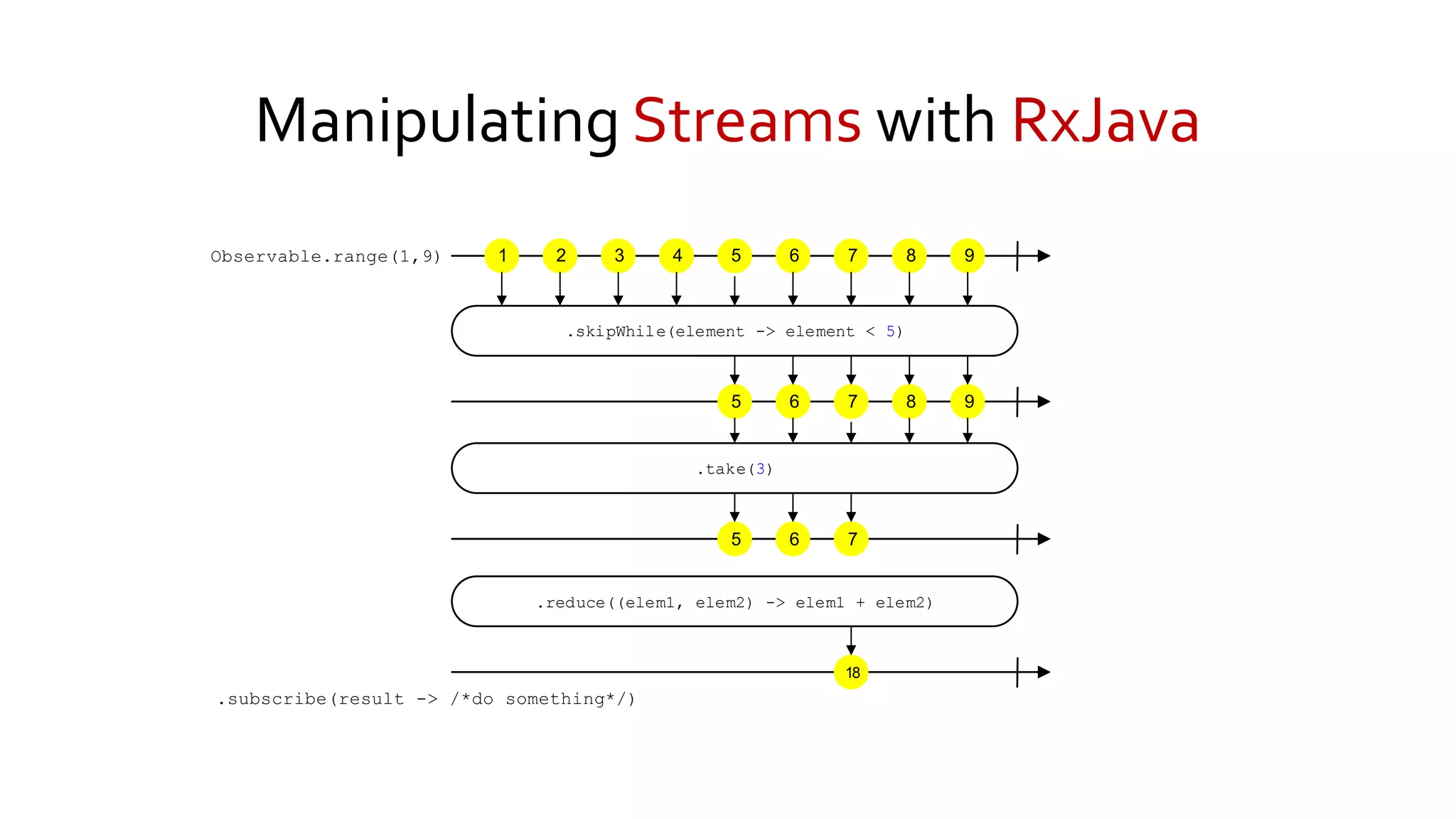 Manipulating Streams with RxJava
1Observable.range(1,9) 2 3 4 5 6 7 8 9
5 6 7 8 9
.skipWhile(element -> element < 5)
5 6 7
.take(3)
18
.reduce((elem1, elem2) -> elem1 + elem2)
.subscribe(result -> /*do something*/)
 