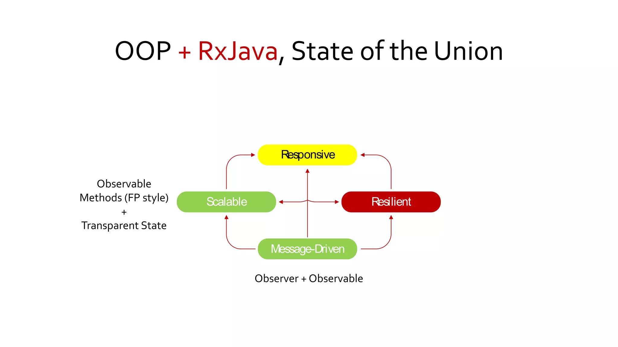 OOP + RxJava, State of the Union
Observer + Observable
Resilient
Message-Driven
Scalable
Responsive
Observable
Methods (FP style)
+
Transparent State
 