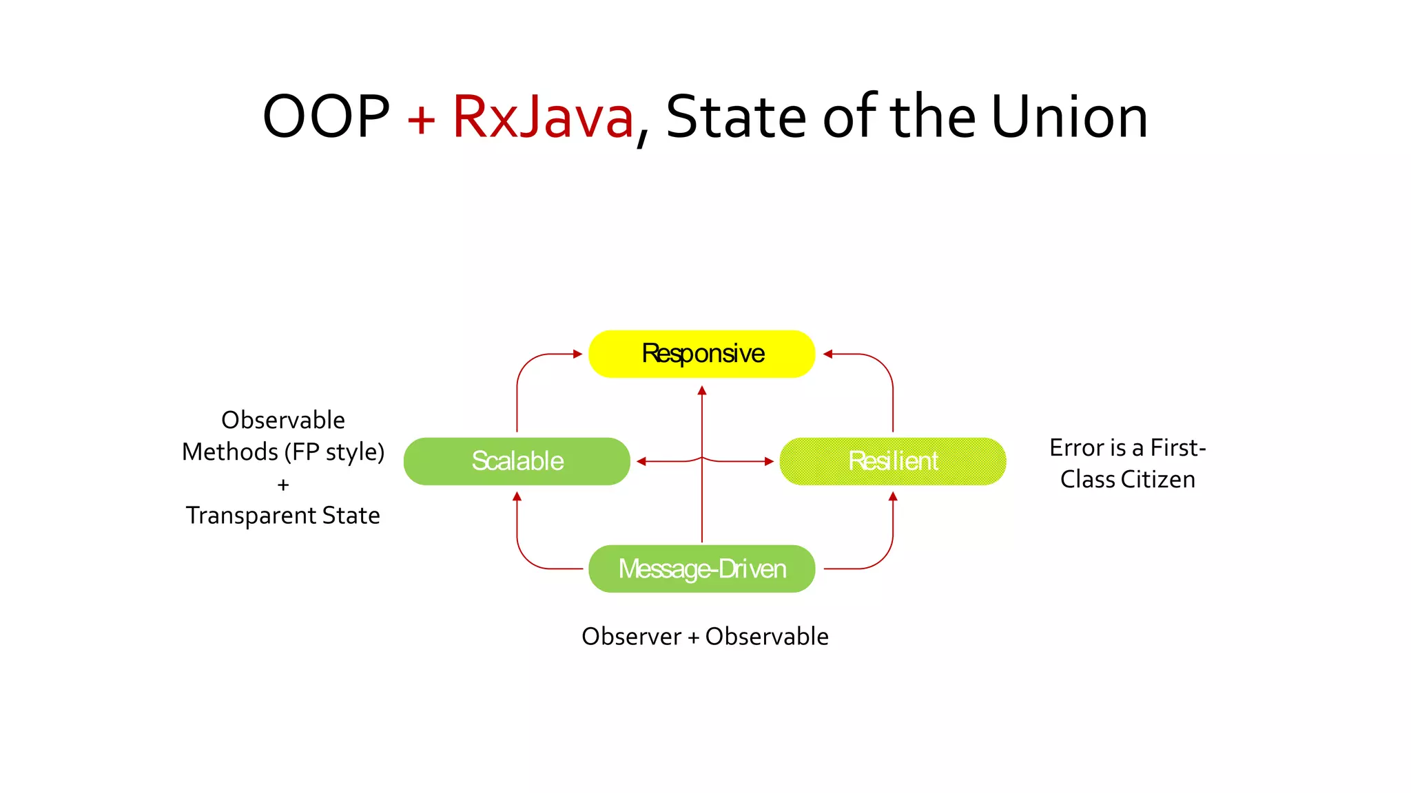 OOP + RxJava, State of the Union
Observer + Observable
Error is a First-
Class Citizen
Resilient
Message-Driven
Scalable
Responsive
Observable
Methods (FP style)
+
Transparent State
 