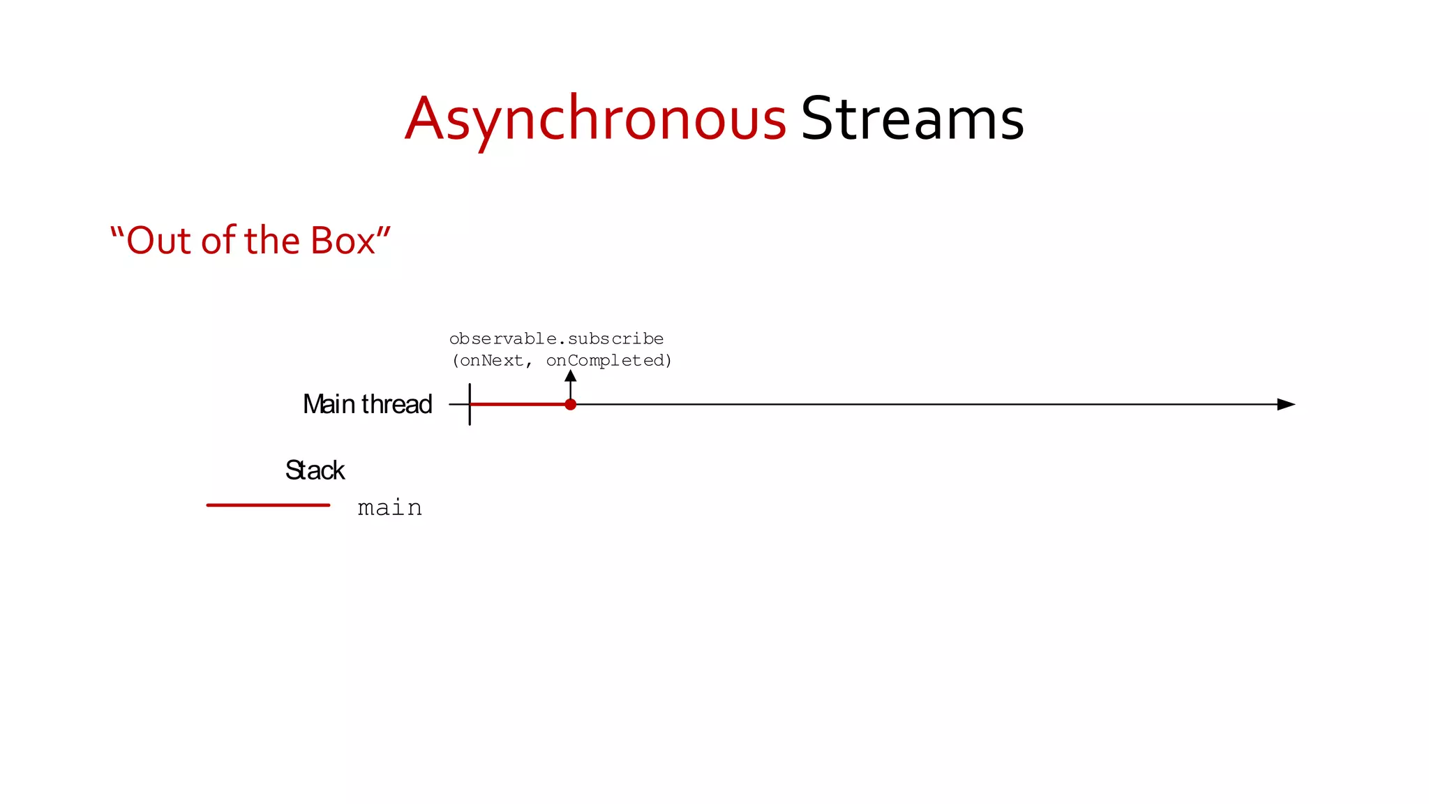 Asynchronous Streams
“Out of the Box”
main
Main thread
Stack
observable.subscribe
(onNext, onCompleted)
 