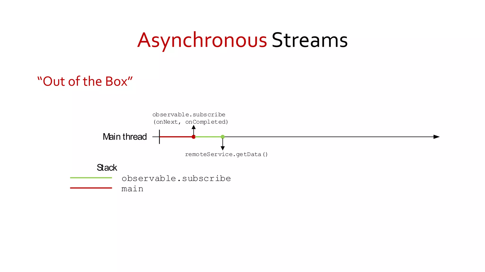 Asynchronous Streams
“Out of the Box”
main
Main thread
Stack
observable.subscribe
(onNext, onCompleted)
observable.subscribe
remoteService.getData()
 