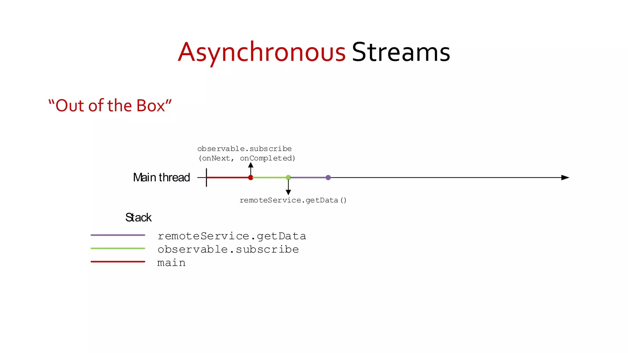 Asynchronous Streams
“Out of the Box”
main
Main thread
Stack
observable.subscribe
(onNext, onCompleted)
observable.subscribe
remoteService.getData()
remoteService.getData
 