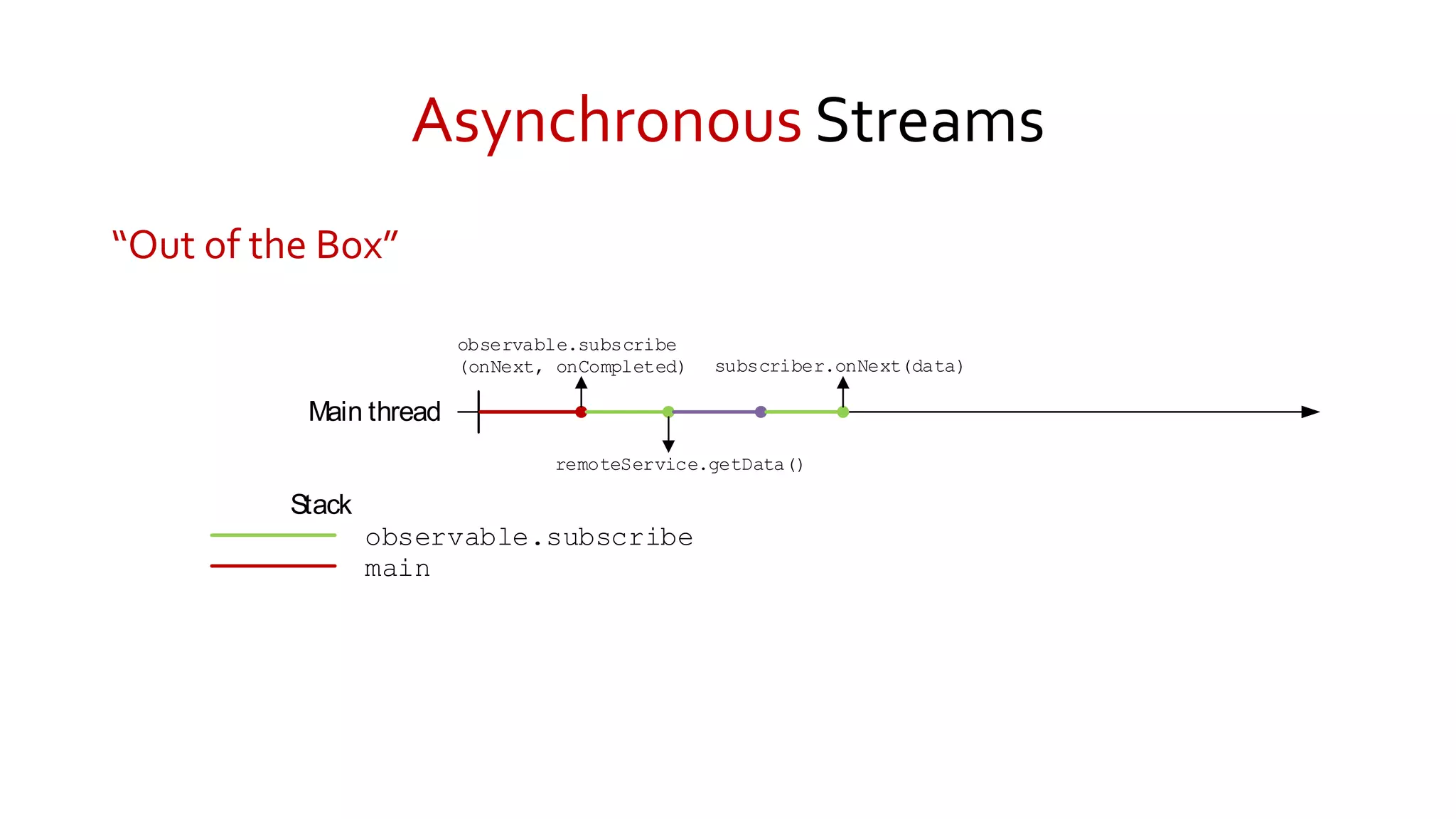 Asynchronous Streams
“Out of the Box”
main
Main thread
Stack
observable.subscribe
(onNext, onCompleted)
observable.subscribe
remoteService.getData()
subscriber.onNext(data)
 