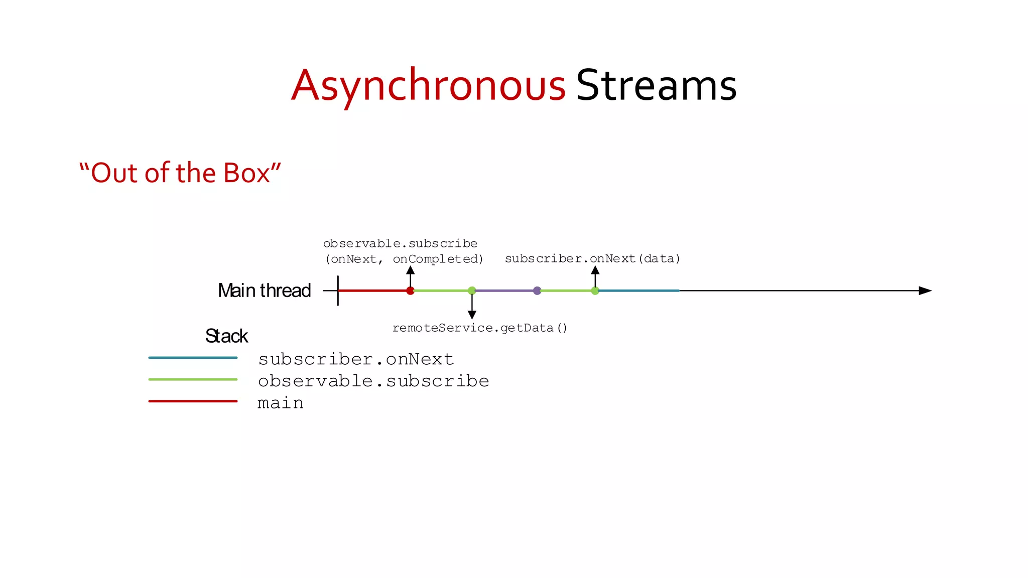 Asynchronous Streams
“Out of the Box”
main
Main thread
Stack
observable.subscribe
(onNext, onCompleted)
observable.subscribe
remoteService.getData()
subscriber.onNext(data)
subscriber.onNext
 