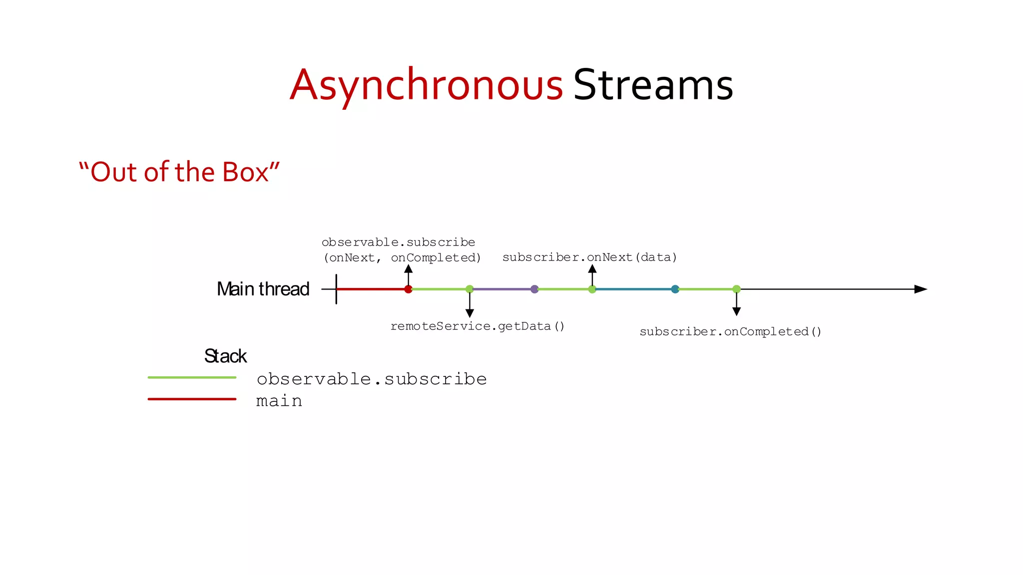 Asynchronous Streams
“Out of the Box”
main
Main thread
Stack
observable.subscribe
(onNext, onCompleted)
observable.subscribe
remoteService.getData()
subscriber.onNext(data)
subscriber.onCompleted()
 