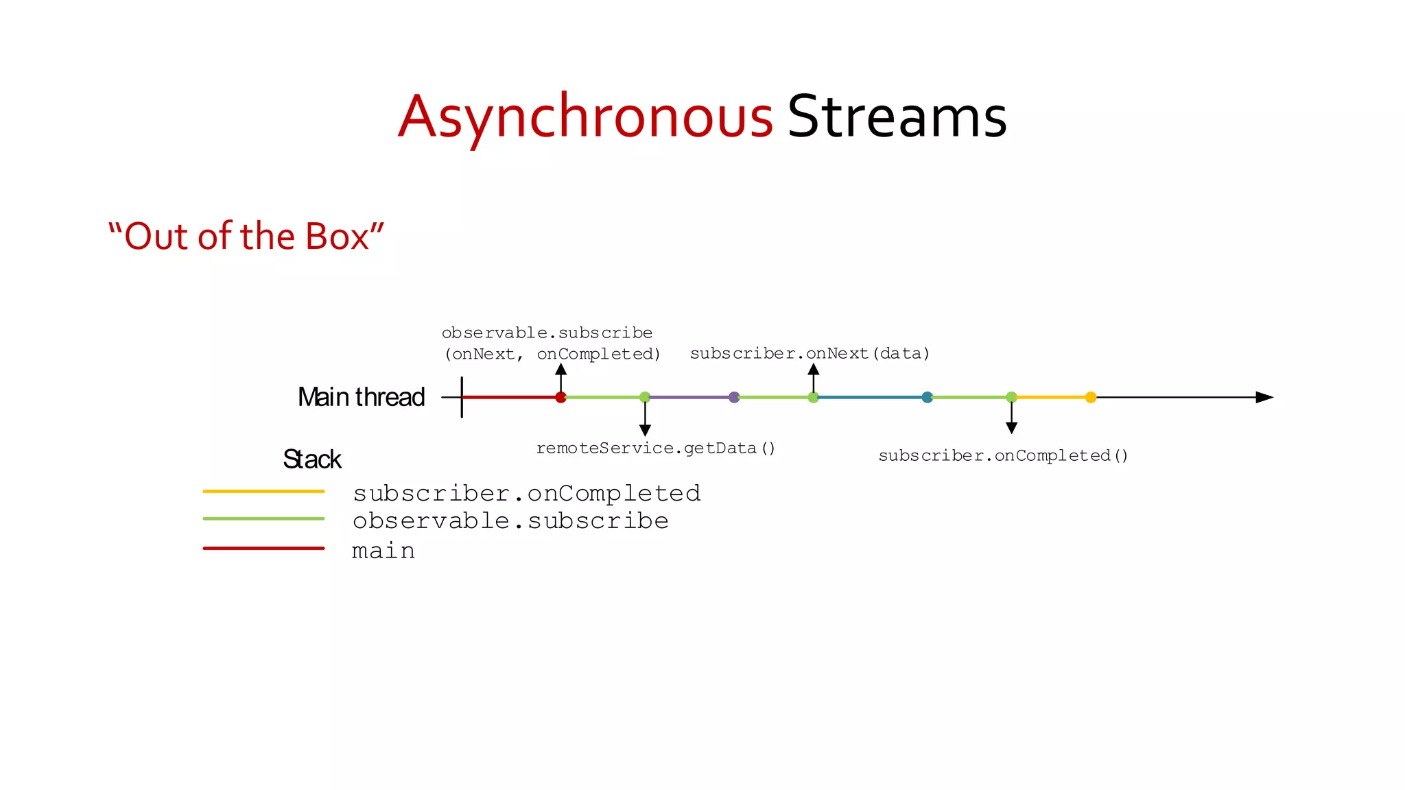 Asynchronous Streams
“Out of the Box”
main
Main thread
Stack
observable.subscribe
(onNext, onCompleted)
observable.subscribe
remoteService.getData()
subscriber.onNext(data)
subscriber.onCompleted()
subscriber.onCompleted
 