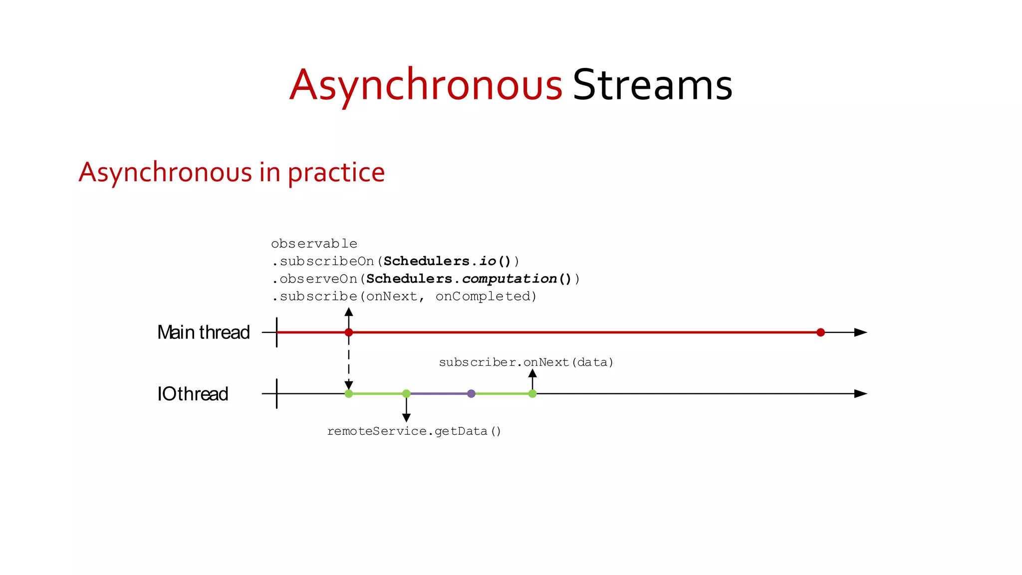 Asynchronous Streams
Asynchronous in practice
Main thread
observable
.subscribeOn(Schedulers.io())
.observeOn(Schedulers.computation())
.subscribe(onNext, onCompleted)
IOthread
remoteService.getData()
subscriber.onNext(data)
 