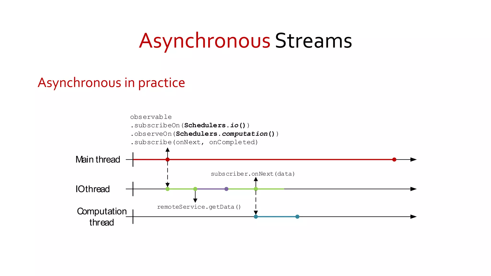 Asynchronous Streams
Asynchronous in practice
Main thread
observable
.subscribeOn(Schedulers.io())
.observeOn(Schedulers.computation())
.subscribe(onNext, onCompleted)
IOthread
remoteService.getData()
subscriber.onNext(data)
Computation
thread
 