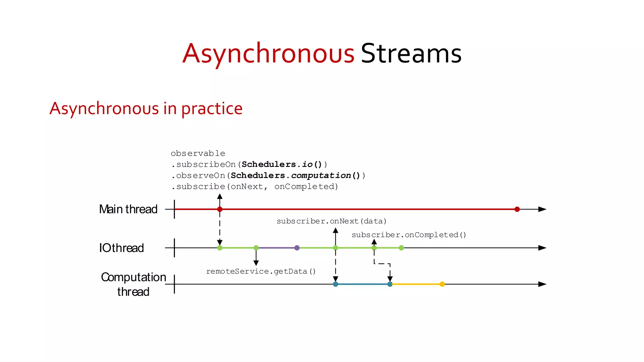 Asynchronous Streams
Asynchronous in practice
Main thread
observable
.subscribeOn(Schedulers.io())
.observeOn(Schedulers.computation())
.subscribe(onNext, onCompleted)
IOthread
remoteService.getData()
subscriber.onNext(data)
subscriber.onCompleted()
Computation
thread
 