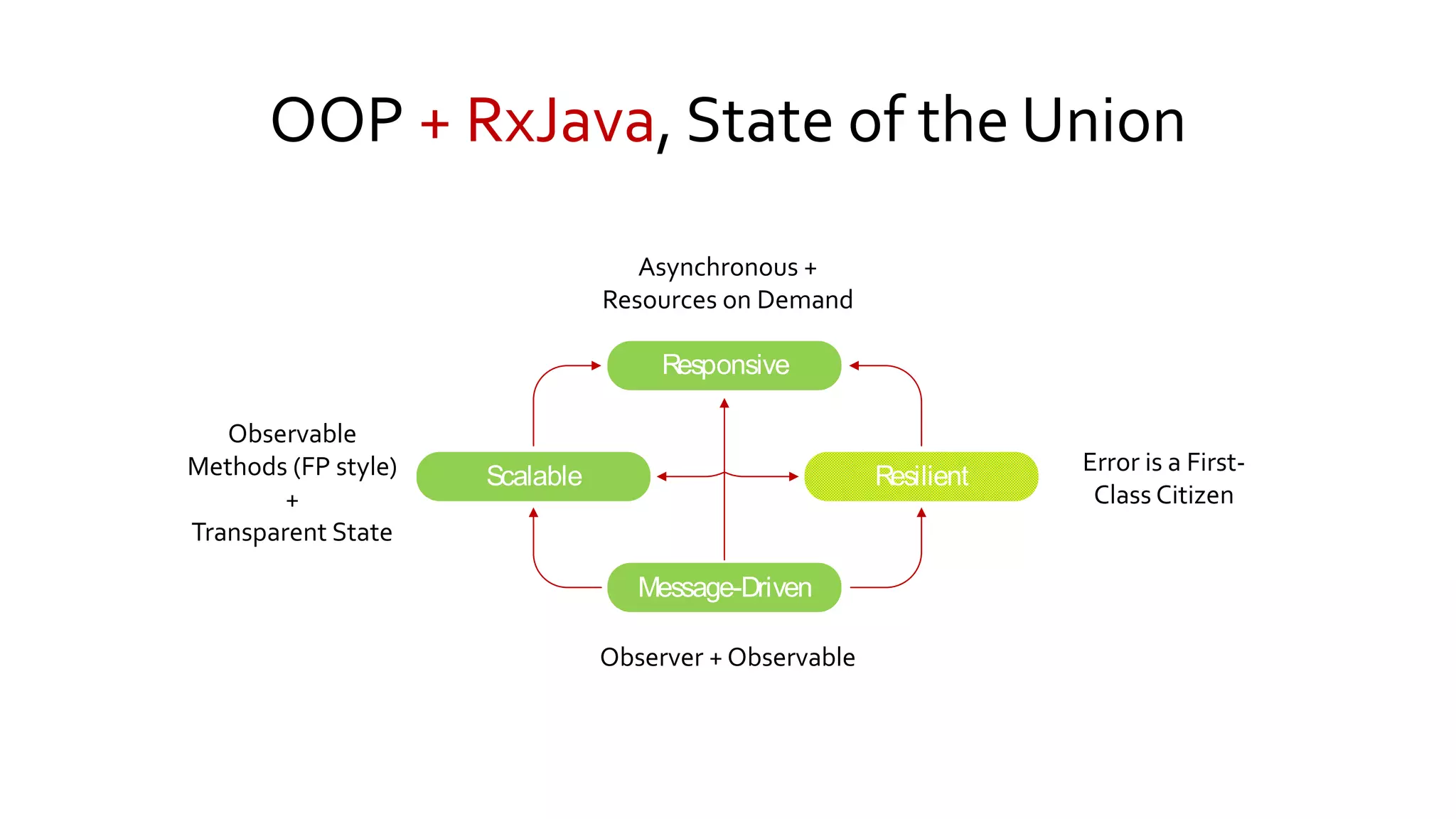 OOP + RxJava, State of the Union
Observer + Observable
Error is a First-
Class Citizen
Asynchronous +
Resources on Demand
Message-Driven
Scalable
Responsive
Resilient
Observable
Methods (FP style)
+
Transparent State
 