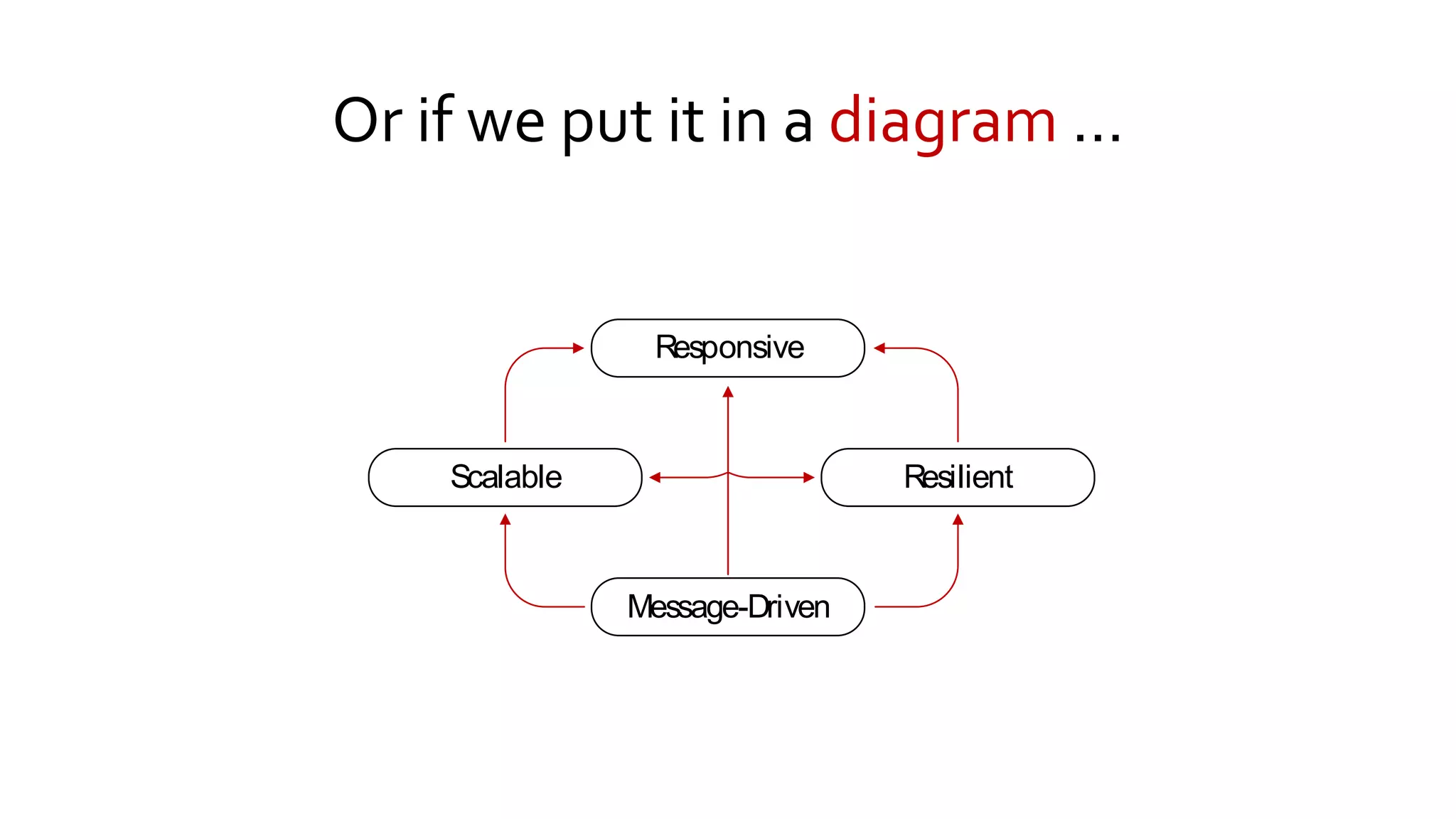 Or if we put it in a diagram …
Resilient
Message-Driven
Scalable
Responsive
 