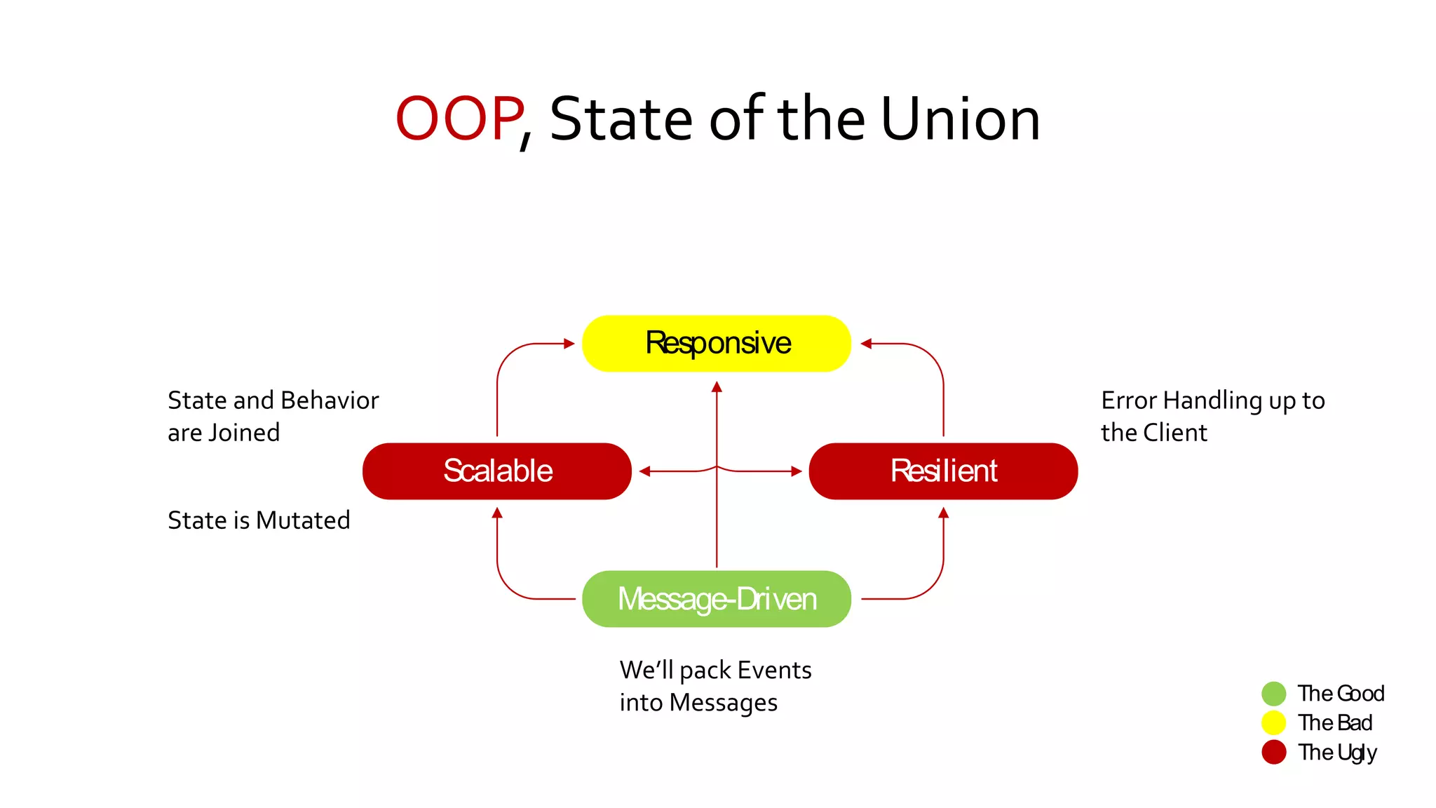 OOP, State of the Union
Resilient
Message-Driven
Scalable
Responsive
We’ll pack Events
into Messages TheGood
TheBad
TheUgly
State and Behavior
are Joined
State is Mutated
Error Handling up to
the Client
 