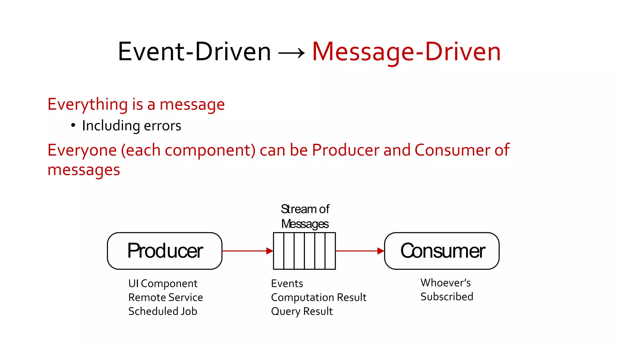 Event-Driven → Message-Driven
Everything is a message
• Including errors
Everyone (each component) can be Producer and Consumer of
messages
Producer Consumer
Stream of
Messages
UI Component
Remote Service
Scheduled Job
Whoever’s
Subscribed
Events
Computation Result
Query Result
 