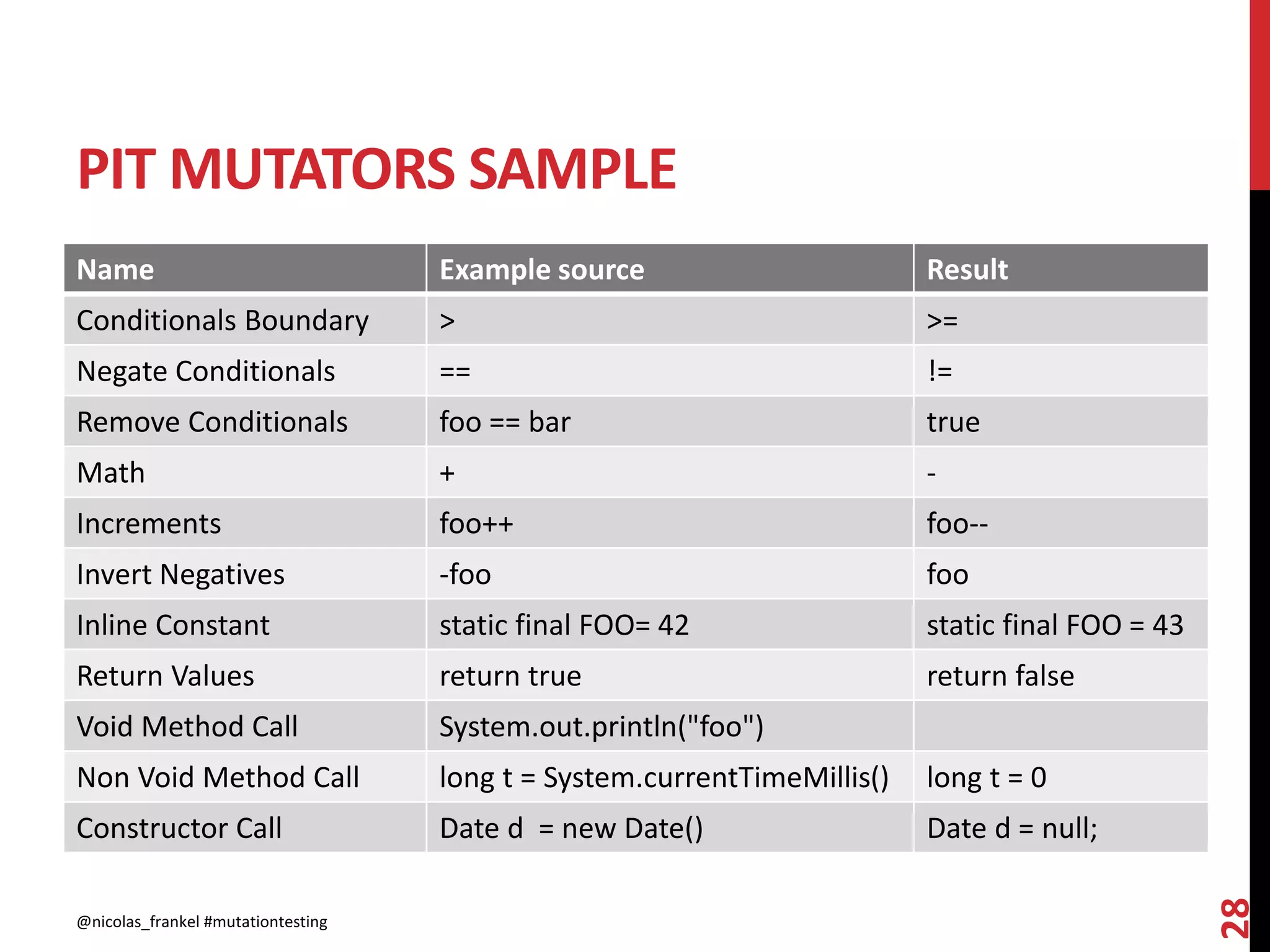 PIT MUTATORS SAMPLE
Name Example source Result
Conditionals Boundary > >=
Negate Conditionals == !=
Remove Conditionals foo == bar true
Math + -
Increments foo++ foo--
Invert Negatives -foo foo
Inline Constant static final FOO= 42 static final FOO = 43
Return Values return true return false
Void Method Call System.out.println("foo")
Non Void Method Call long t = System.currentTimeMillis() long t = 0
Constructor Call Date d = new Date() Date d = null;
@nicolas_frankel #mutationtesting
28
 