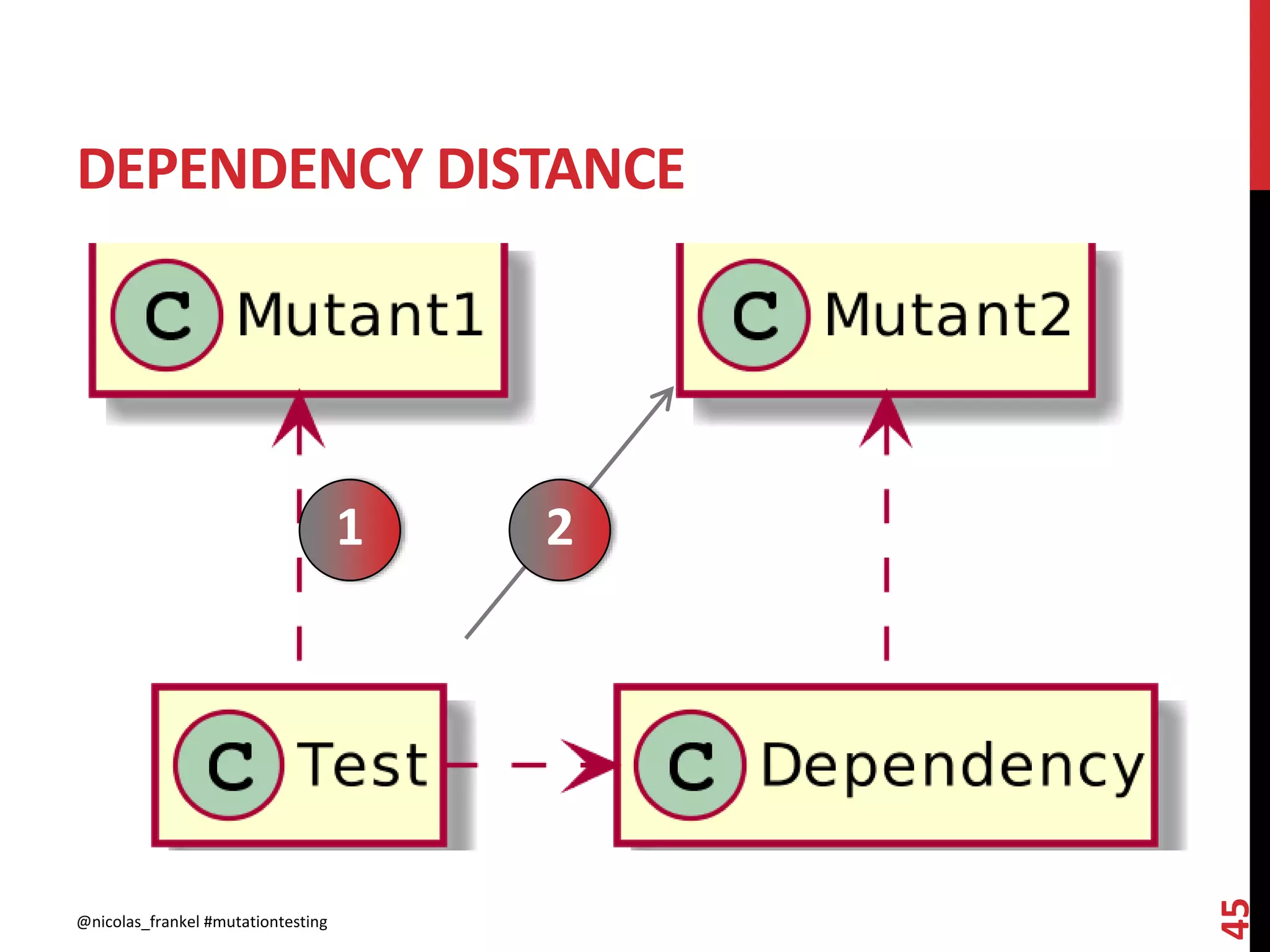 DEPENDENCY DISTANCE
@nicolas_frankel #mutationtesting
45
1 2
 