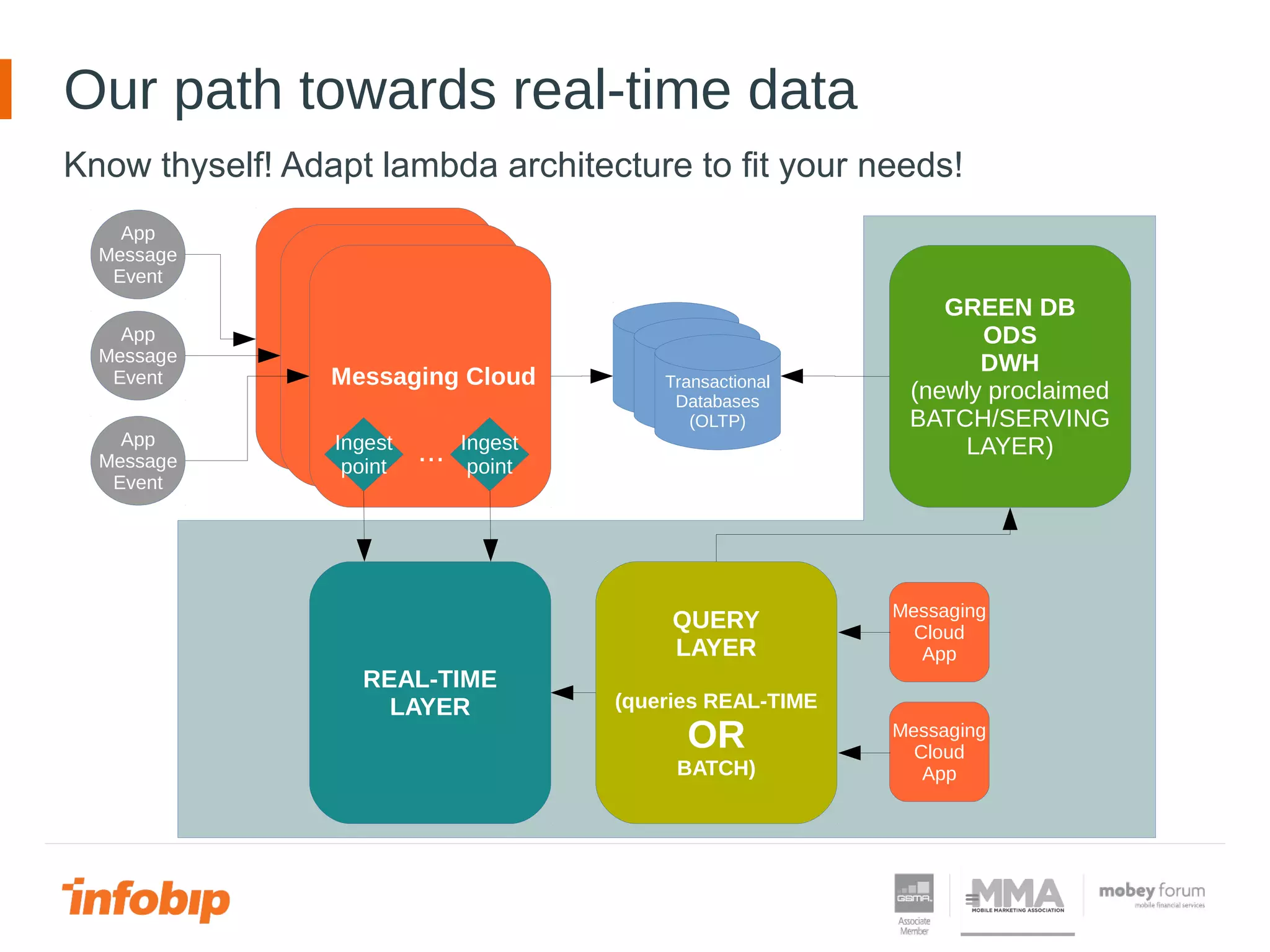 Our path towards real-time data
Know thyself! Adapt lambda architecture to fit your needs!
IpCore
(Core Message
Processing)
IpCore
(Core Message
Processing)Messaging Cloud Transactional
Databases
(OLTP)
App
Message
Event
App
Message
Event
App
Message
Event
GREEN DB
ODS
DWH
(newly proclaimed
BATCH/SERVING
LAYER)
REAL-TIME
LAYER
QUERY
LAYER
(queries REAL-TIME
OR
BATCH)
Ingest
point
Ingest
point
Messaging
Cloud
App
Messaging
Cloud
App
...
 