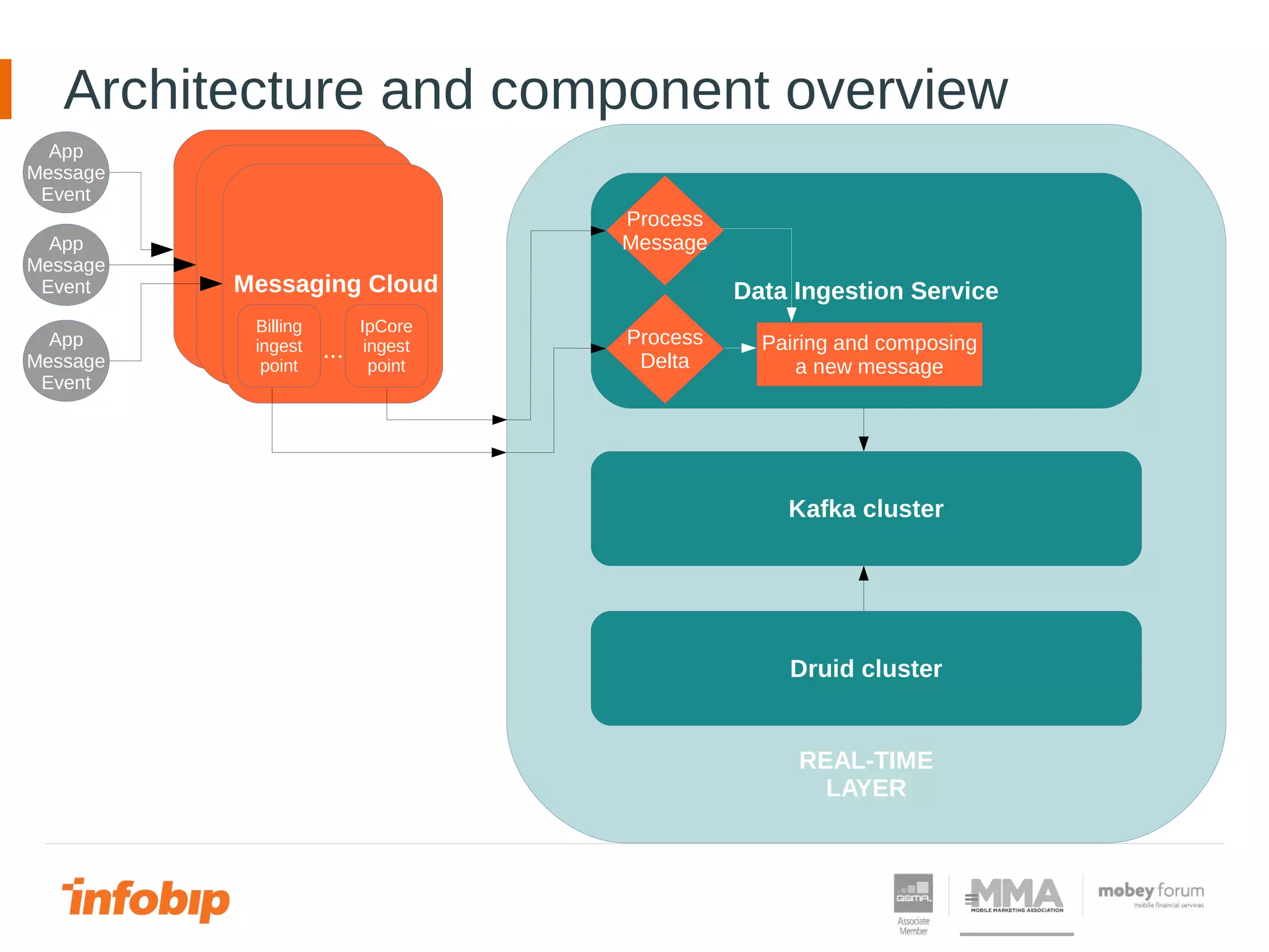 Architecture and component overview
Messaging Cloud
App
Message
Event
App
Message
Event
App
Message
Event
REAL-TIME
LAYER
...
Data Ingestion Service
Process
Message
Process
Delta
Pairing and composing
a new message
Kafka cluster
Druid cluster
Billing
ingest
point
IpCore
ingest
point
 