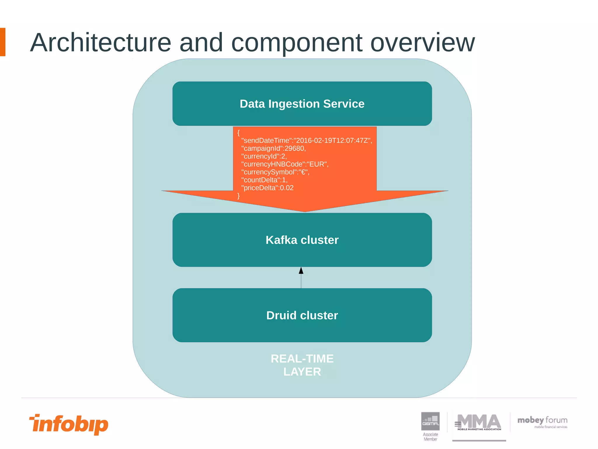 Architecture and component overview
REAL-TIME
LAYER
Data Ingestion Service
Kafka cluster
Druid cluster
{
"sendDateTime":"2016-02-19T12:07:47Z",
"campaignId":29680,
"currencyId":2,
"currencyHNBCode":"EUR",
"currencySymbol":"€",
"countDelta":1,
"priceDelta":0.02
}
 