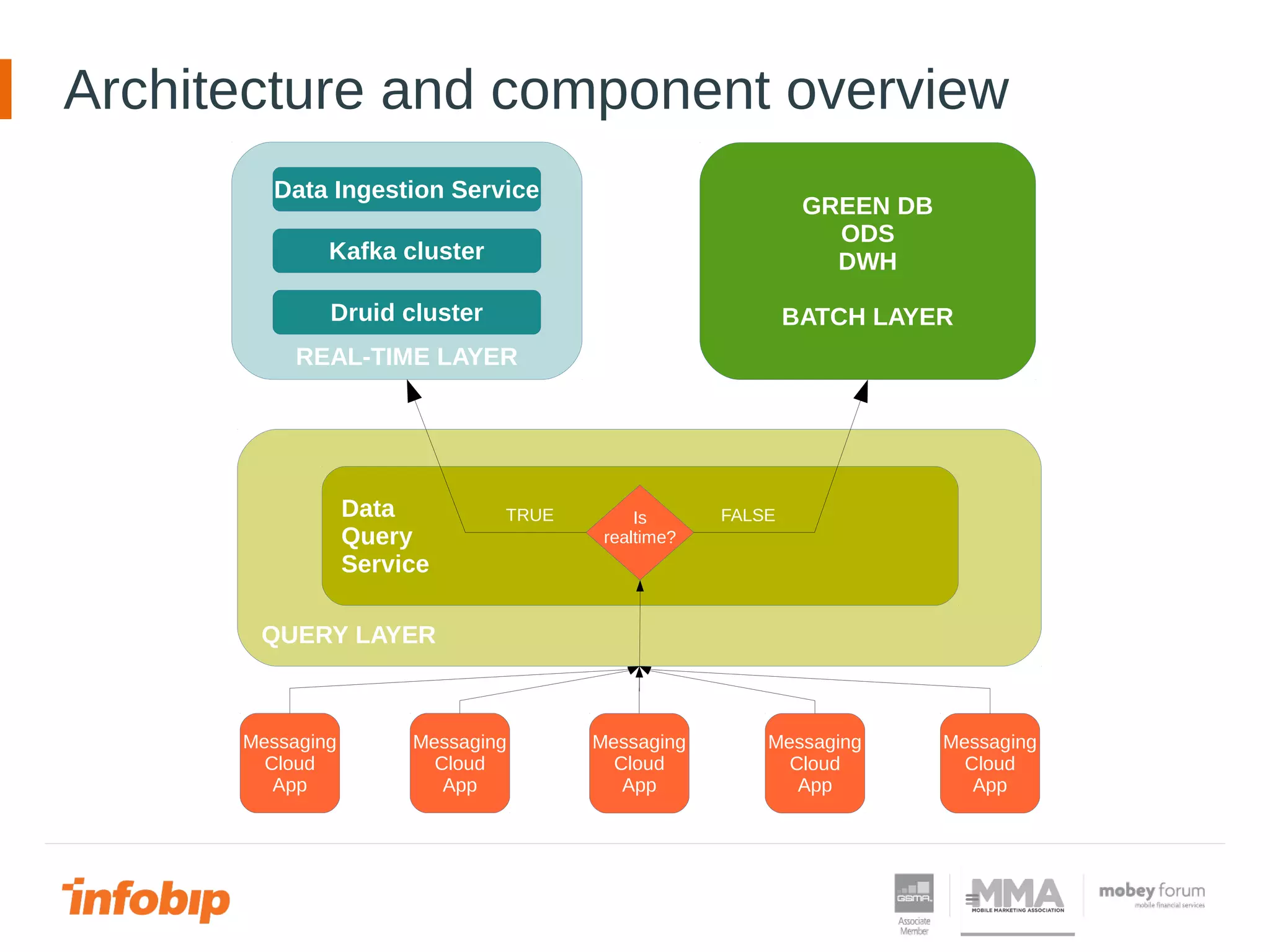 Architecture and component overview
REAL-TIME LAYER
Kafka cluster
Druid cluster
Data Ingestion Service
GREEN DB
ODS
DWH
BATCH LAYER
QUERY LAYER
Data
Query
Service
Messaging
Cloud
App
Messaging
Cloud
App
Messaging
Cloud
App
Messaging
Cloud
App
Messaging
Cloud
App
Is
realtime?
TRUE FALSE
 