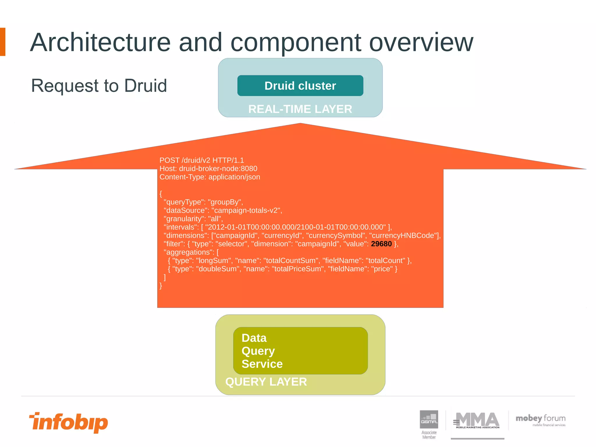 Architecture and component overview
REAL-TIME LAYER
Druid cluster
QUERY LAYER
Data
Query
Service
POST /druid/v2 HTTP/1.1
Host: druid-broker-node:8080
Content-Type: application/json
{
"queryType": "groupBy",
"dataSource": "campaign-totals-v2",
"granularity": "all",
"intervals": [ "2012-01-01T00:00:00.000/2100-01-01T00:00:00.000" ],
"dimensions": ["campaignId", "currencyId", "currencySymbol", "currencyHNBCode"],
"filter": { "type": "selector", "dimension": "campaignId", "value": 29680 },
"aggregations": [
{ "type": "longSum", "name": "totalCountSum", "fieldName": "totalCount" },
{ "type": "doubleSum", "name": "totalPriceSum", "fieldName": "price" }
]
}
Request to Druid
 