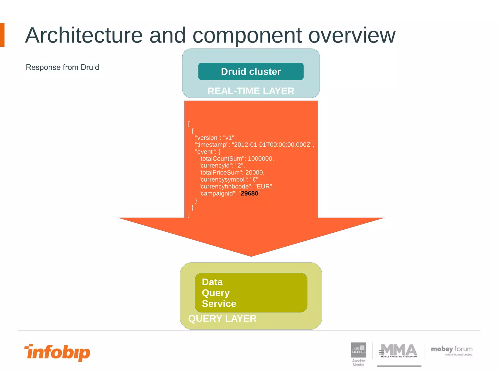 Architecture and component overview
REAL-TIME LAYER
Druid cluster
QUERY LAYER
Data
Query
Service
Response from Druid
[
{
"version": "v1",
"timestamp": "2012-01-01T00:00:00.000Z",
"event": {
"totalCountSum": 1000000,
"currencyid": "2",
"totalPriceSum": 20000,
"currencysymbol": "€",
"currencyhnbcode": "EUR",
"campaignid": "29680"
}
}
]
 