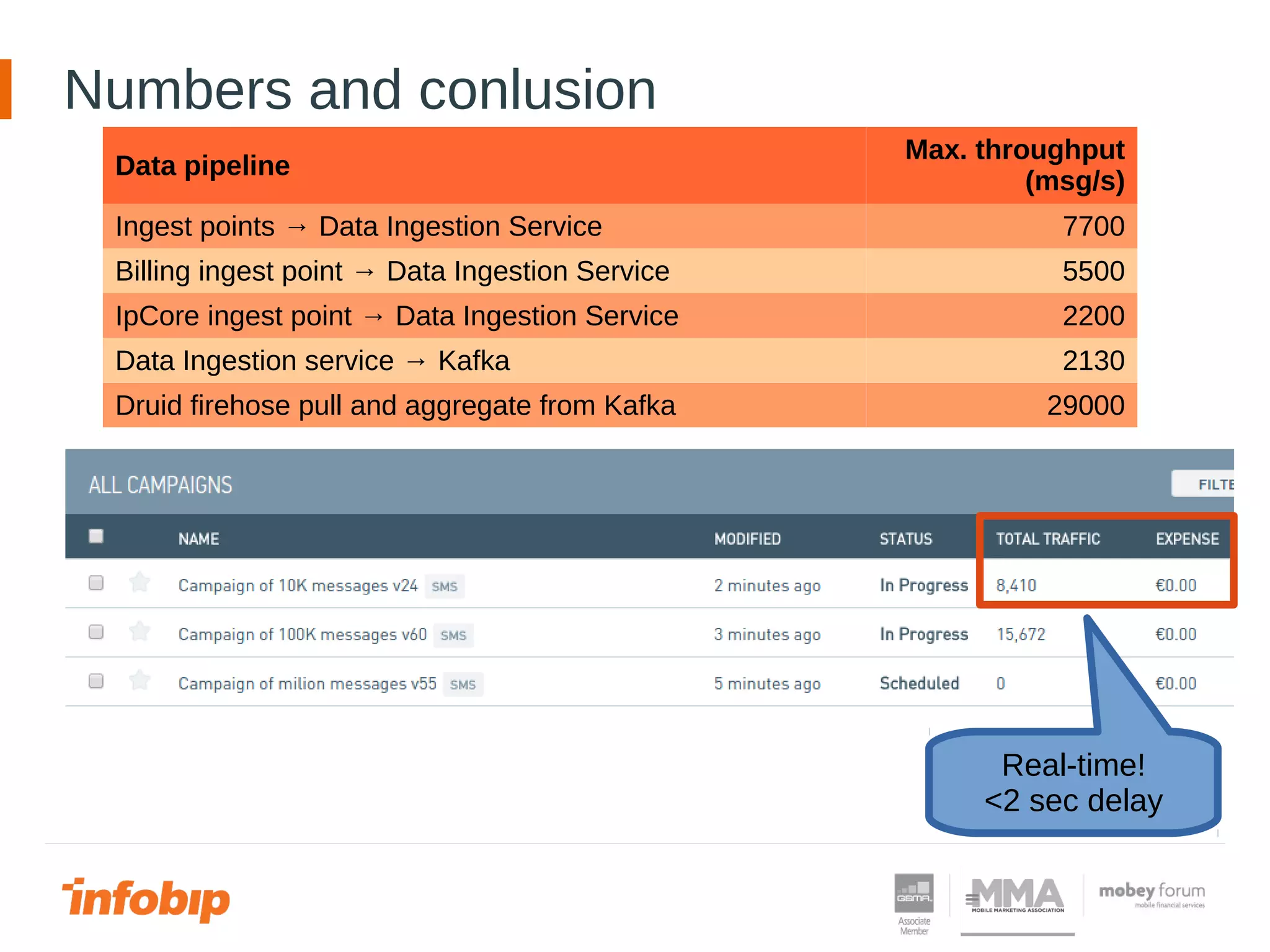 Numbers and conlusion
Data pipeline
Max. throughput
(msg/s)
Ingest points → Data Ingestion Service 7700
Billing ingest point → Data Ingestion Service 5500
IpCore ingest point → Data Ingestion Service 2200
Data Ingestion service → Kafka 2130
Druid firehose pull and aggregate from Kafka 29000
Real-time!
<2 sec delay
 
