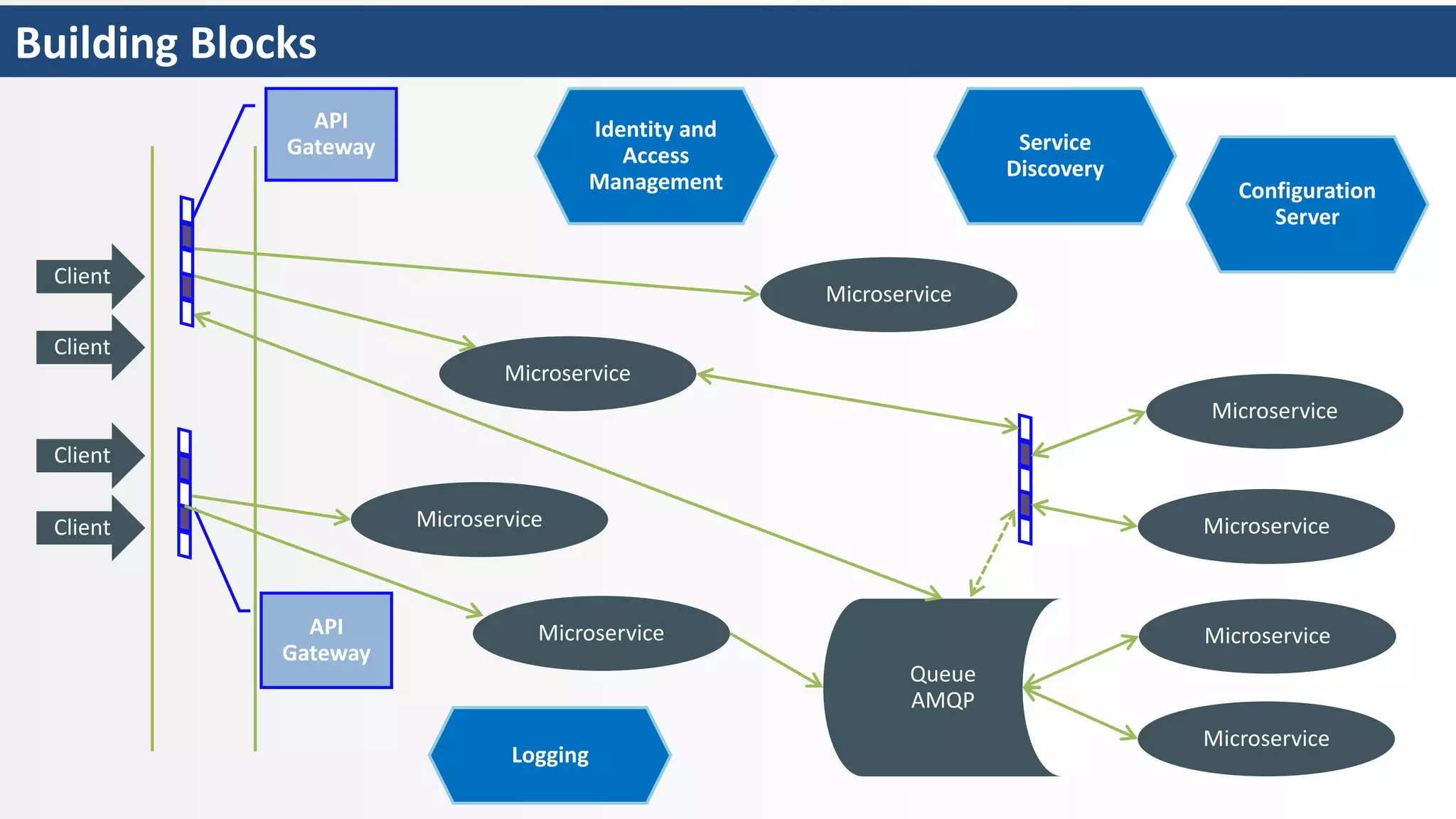 Building Blocks
Service
Discovery
Microservice
Microservice
Microservice
Microservice
Microservice
Client
Client
Client
Client
Queue
AMQP
Microservice
Microservice
Microservice
API
Gateway
API
Gateway
Configuration
Server
Identity and
Access
Management
Logging
 