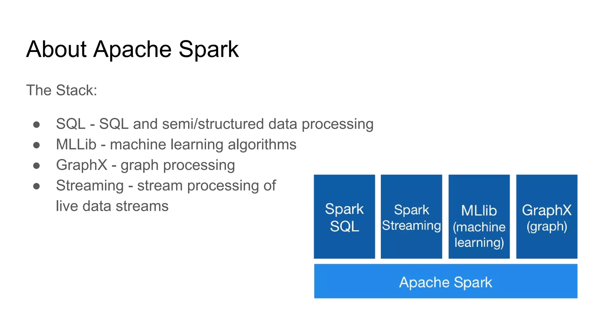About Apache Spark
The Stack:
● SQL - SQL and semi/structured data processing
● MLLib - machine learning algorithms
● GraphX - graph processing
● Streaming - stream processing of
live data streams
 