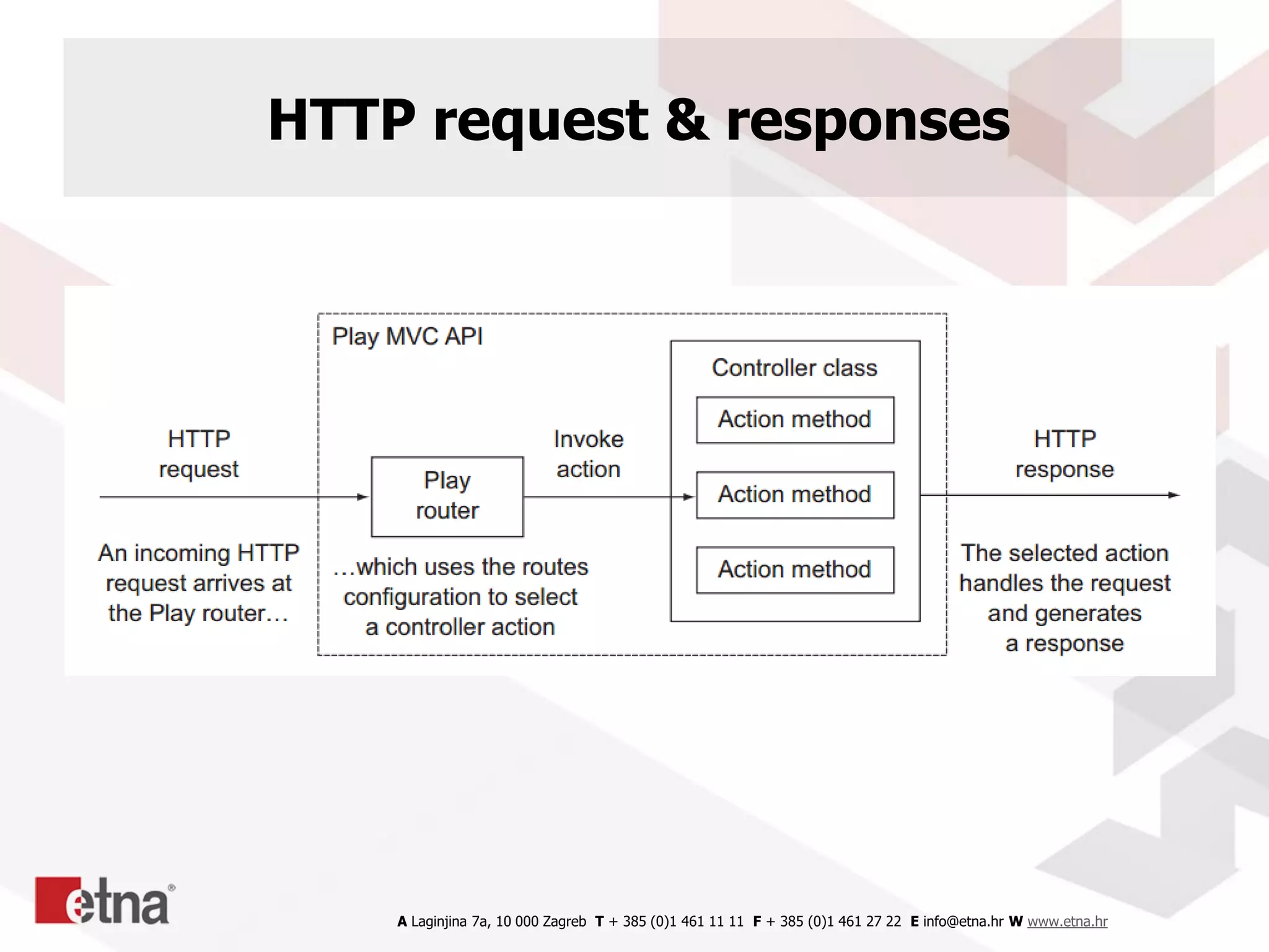 A Laginjina 7a, 10 000 Zagreb T + 385 (0)1 461 11 11 F + 385 (0)1 461 27 22 E info@etna.hr W www.etna.hr
HTTP request & responses
 